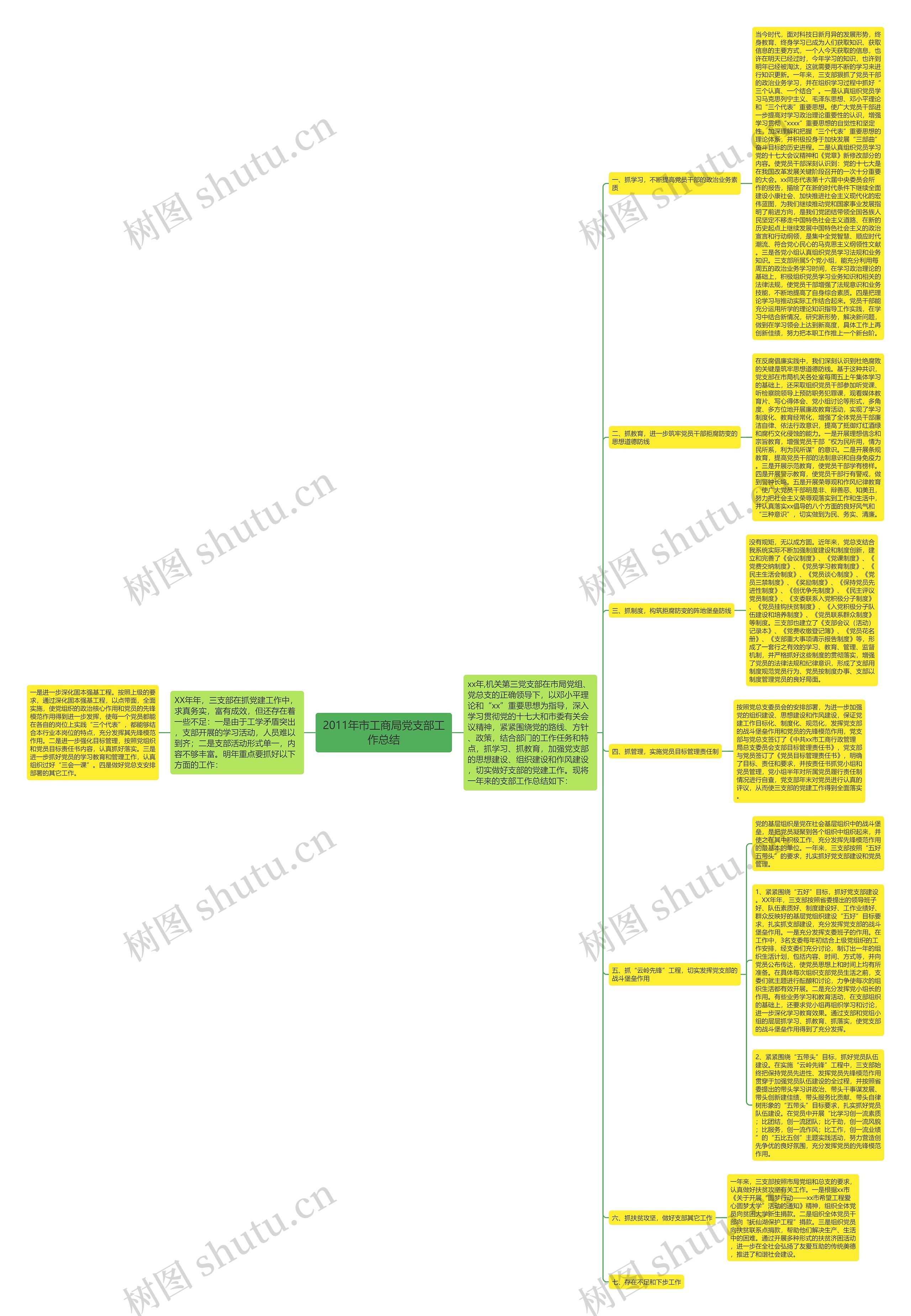 2011年市工商局党支部工作总结思维导图