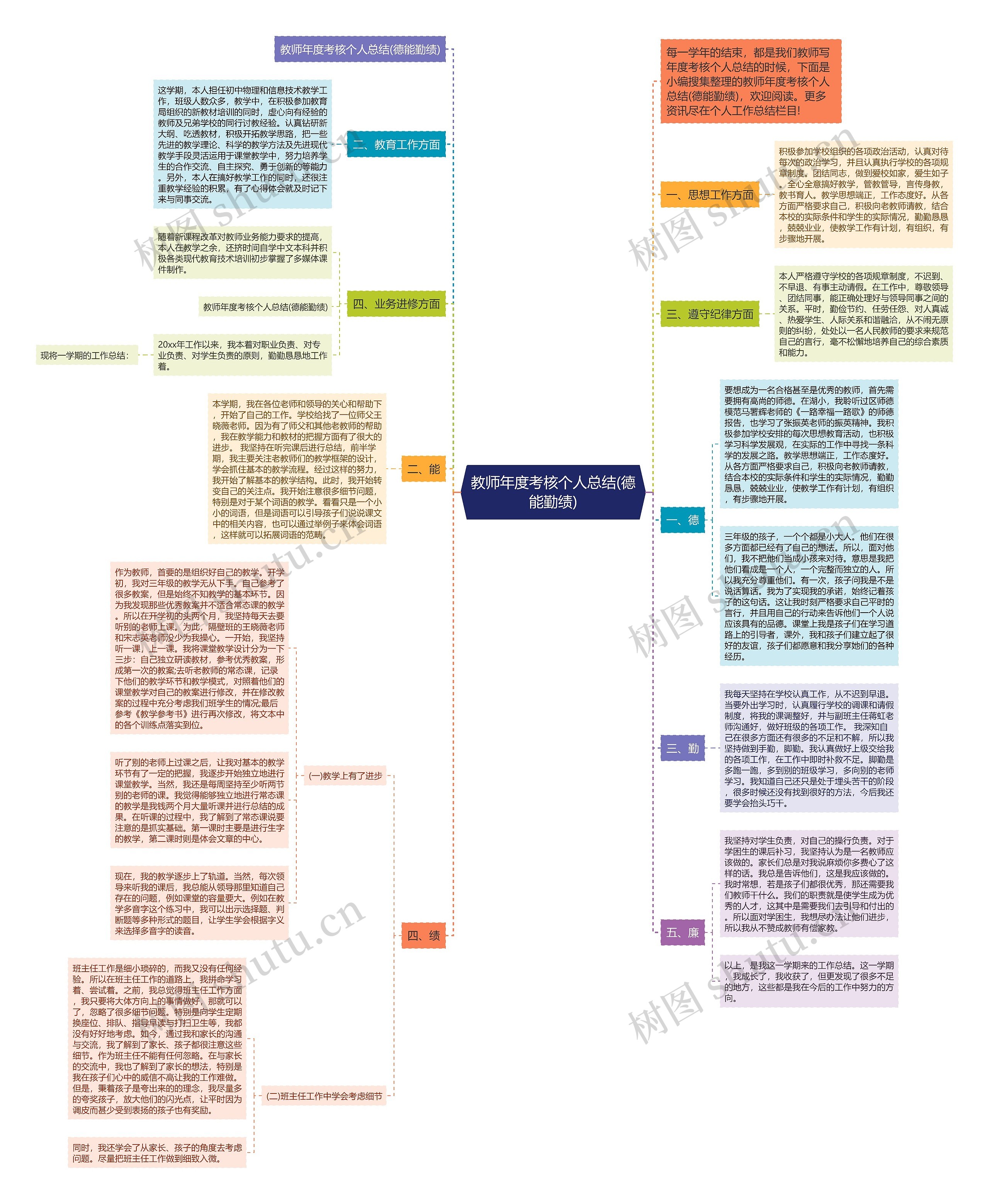 教师年度考核个人总结(德能勤绩)思维导图高清图 教师年度考核个人总结(德能勤绩)思维导图