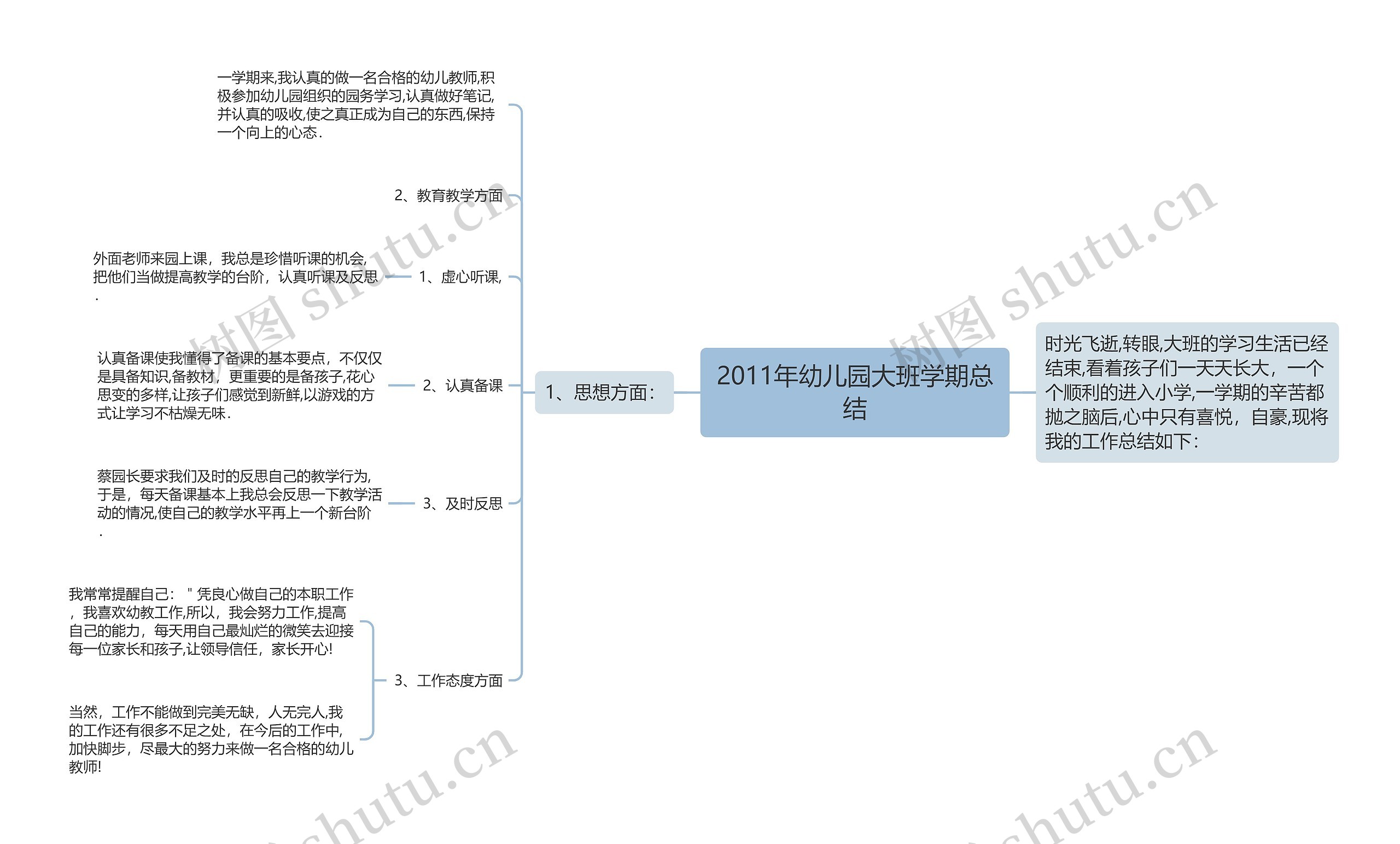 2011年幼儿园大班学期总结思维导图