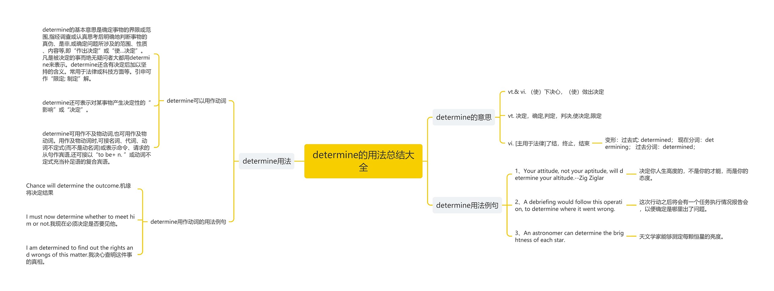 determine的用法总结大全思维导图