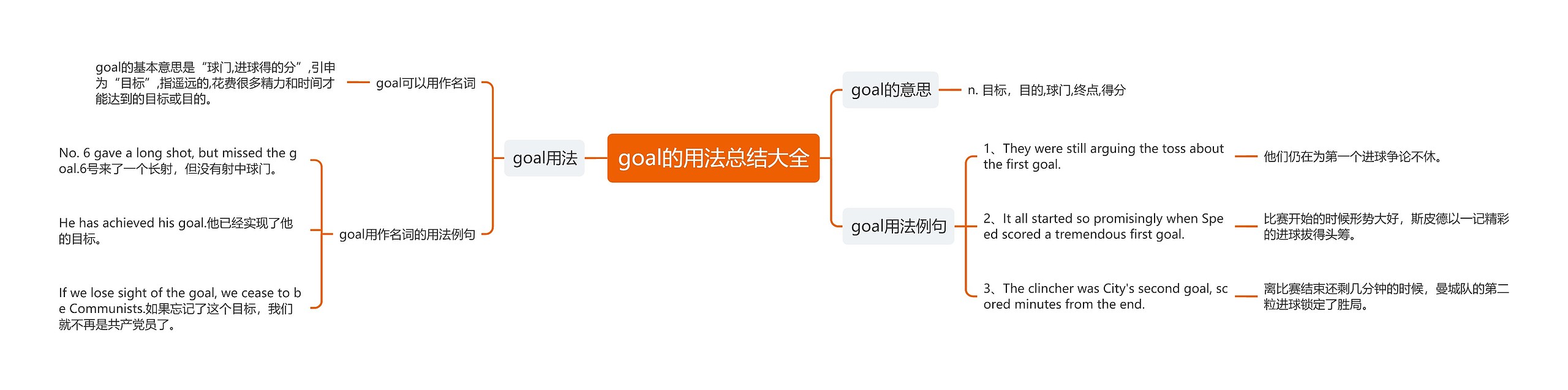 goal的用法总结大全思维导图高清图 goal的用法总结大全思维导图