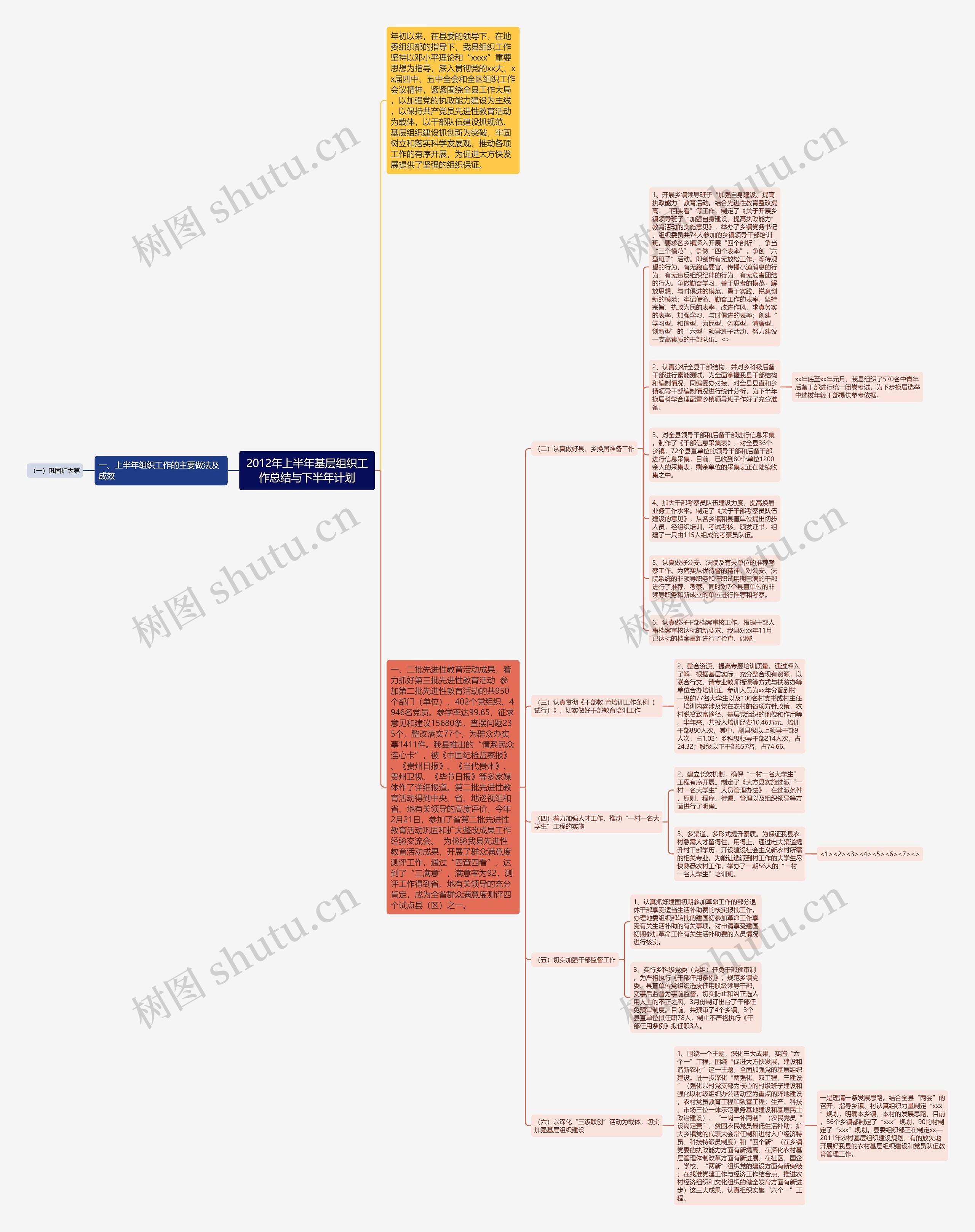2012年上半年基层组织工作总结与下半年计划思维导图