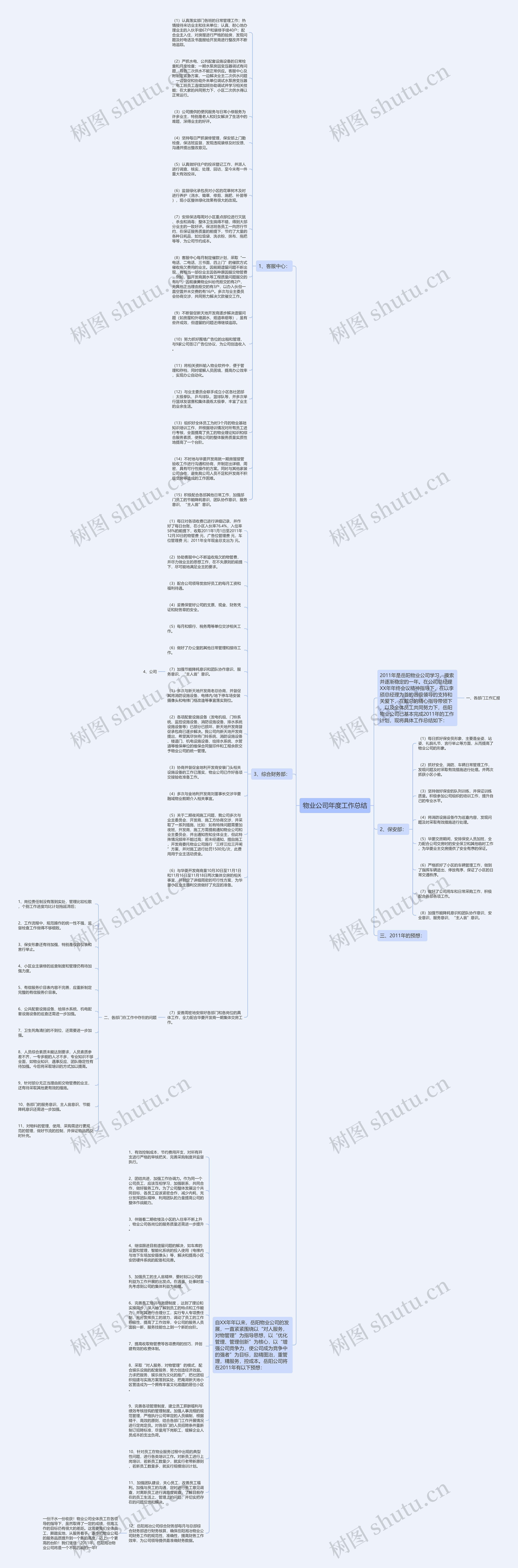 物业公司年度工作总结思维导图