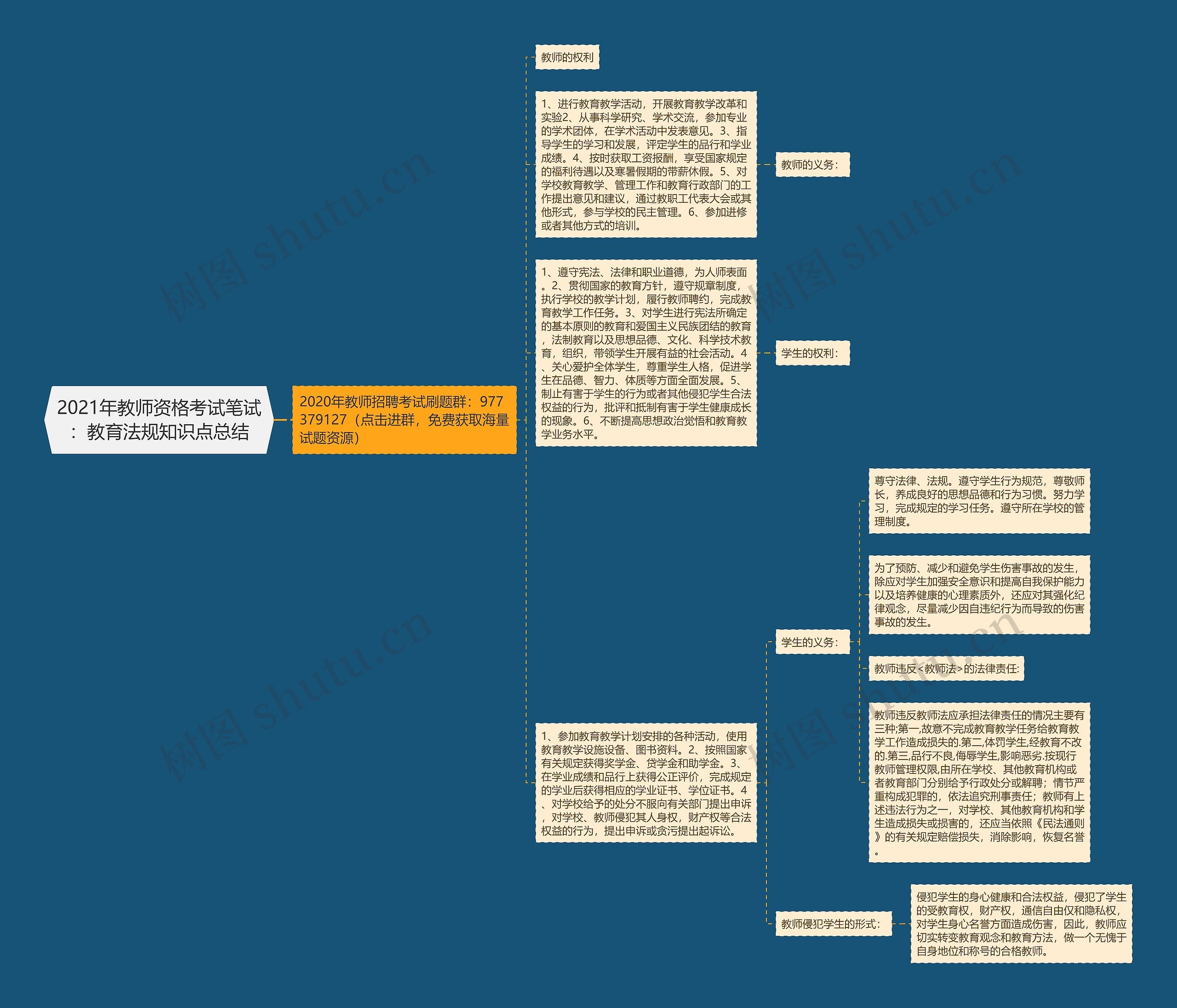 2021年教师资格考试笔试：教育法规知识点总结思维导图