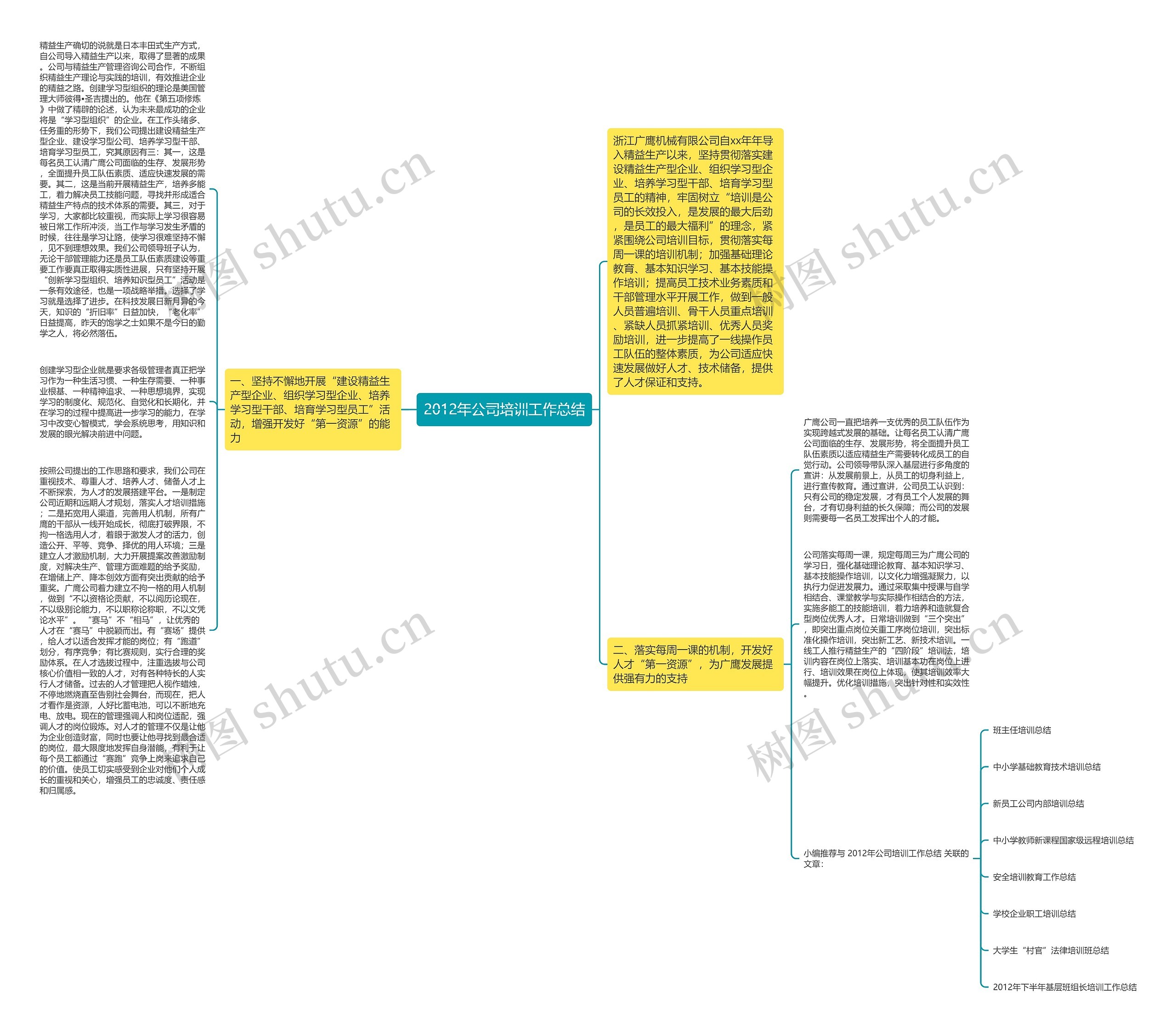 2012年公司培训工作总结思维导图