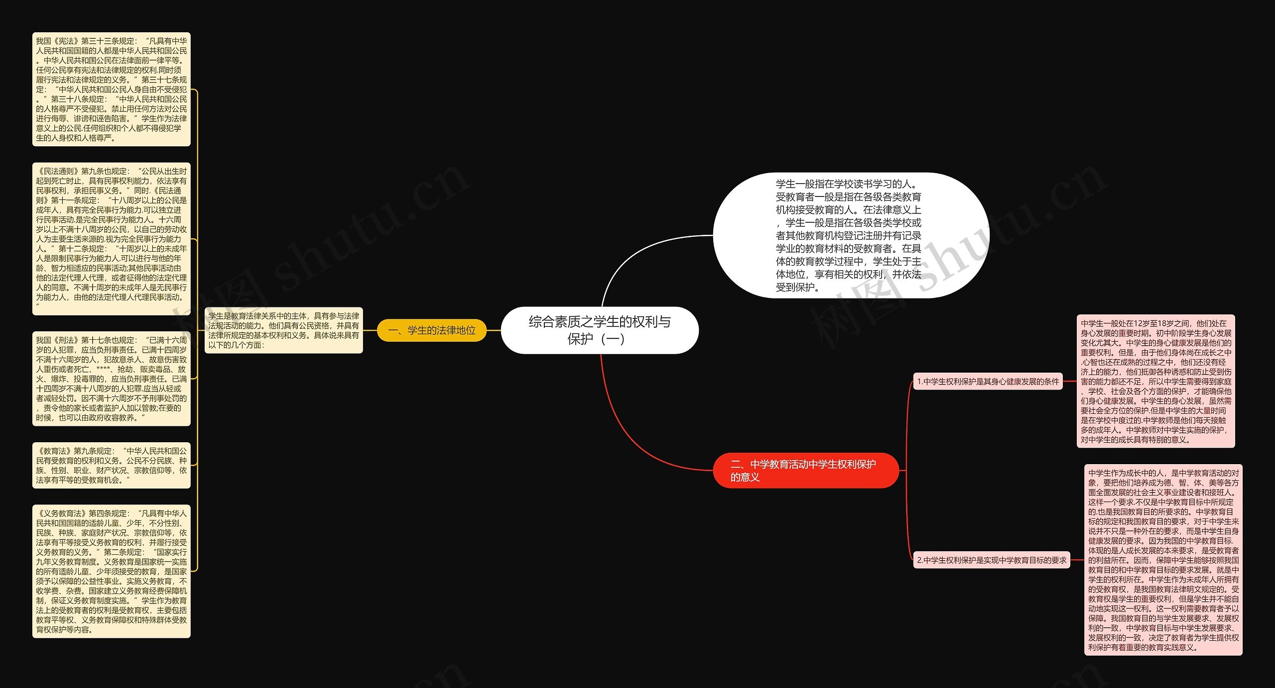 综合素质之学生的权利与保护（一）思维导图