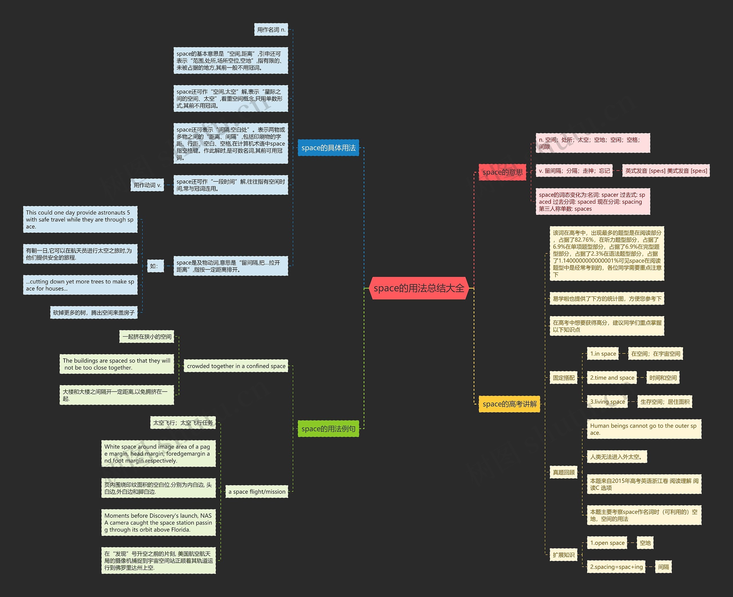 space的用法总结大全思维导图