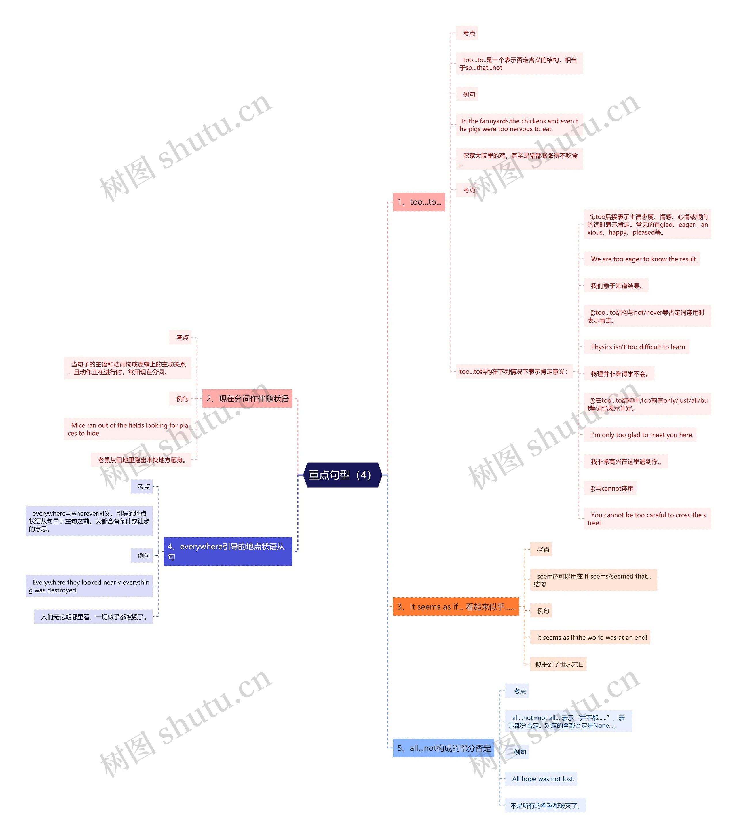 重点句型(4)思维导图高清图 重点句型(4)思维导图