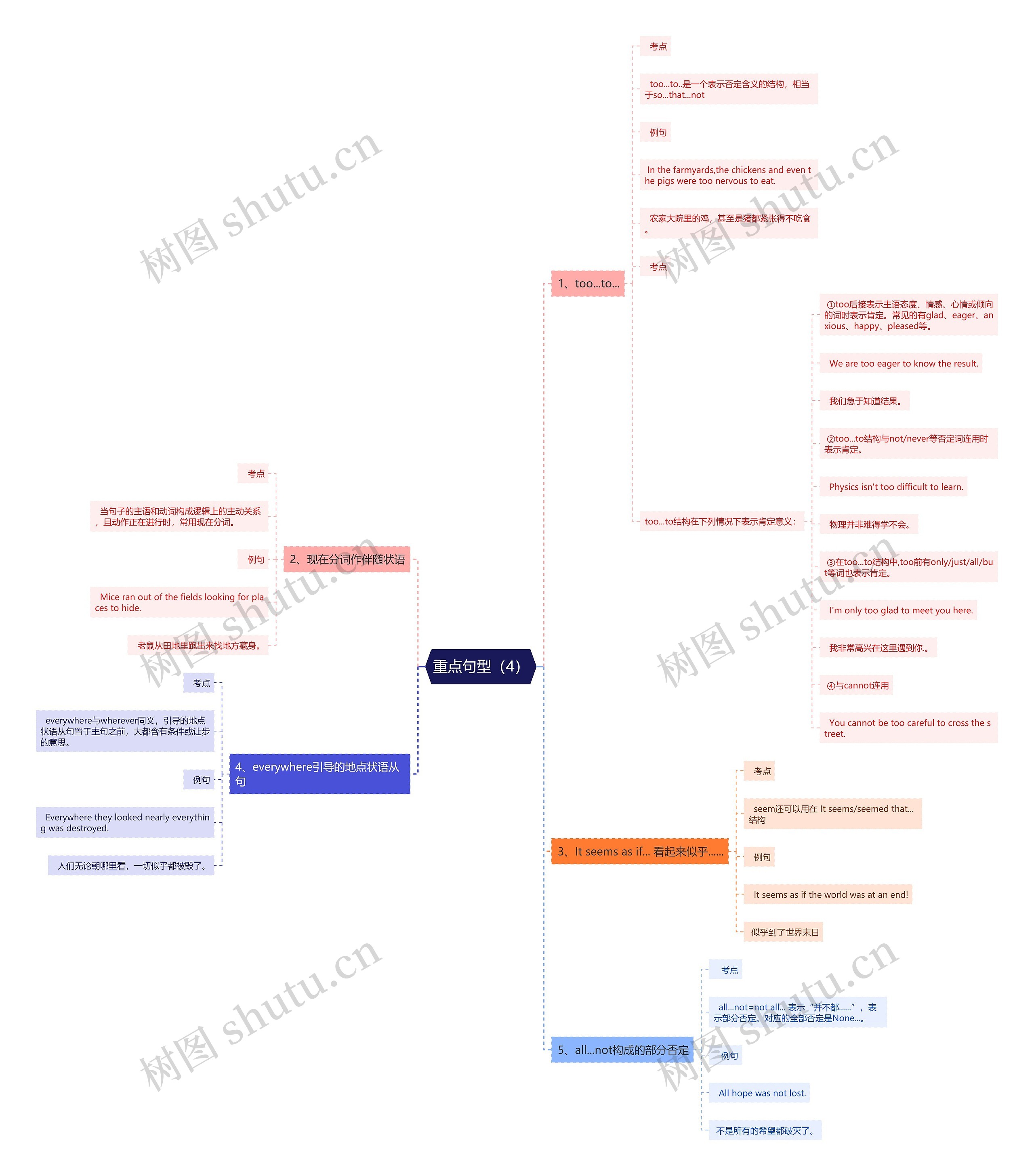 重点句型（4）思维导图