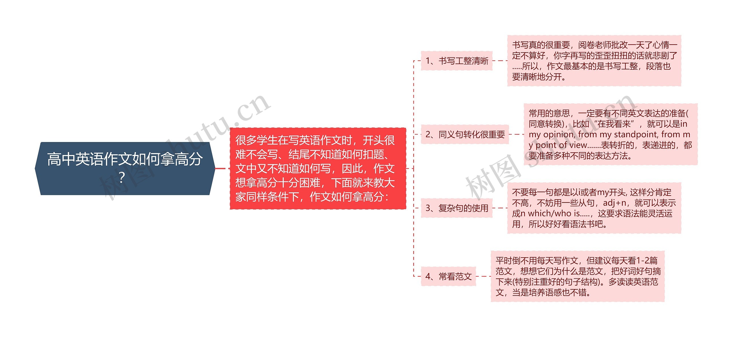 高中英语作文如何拿高分？