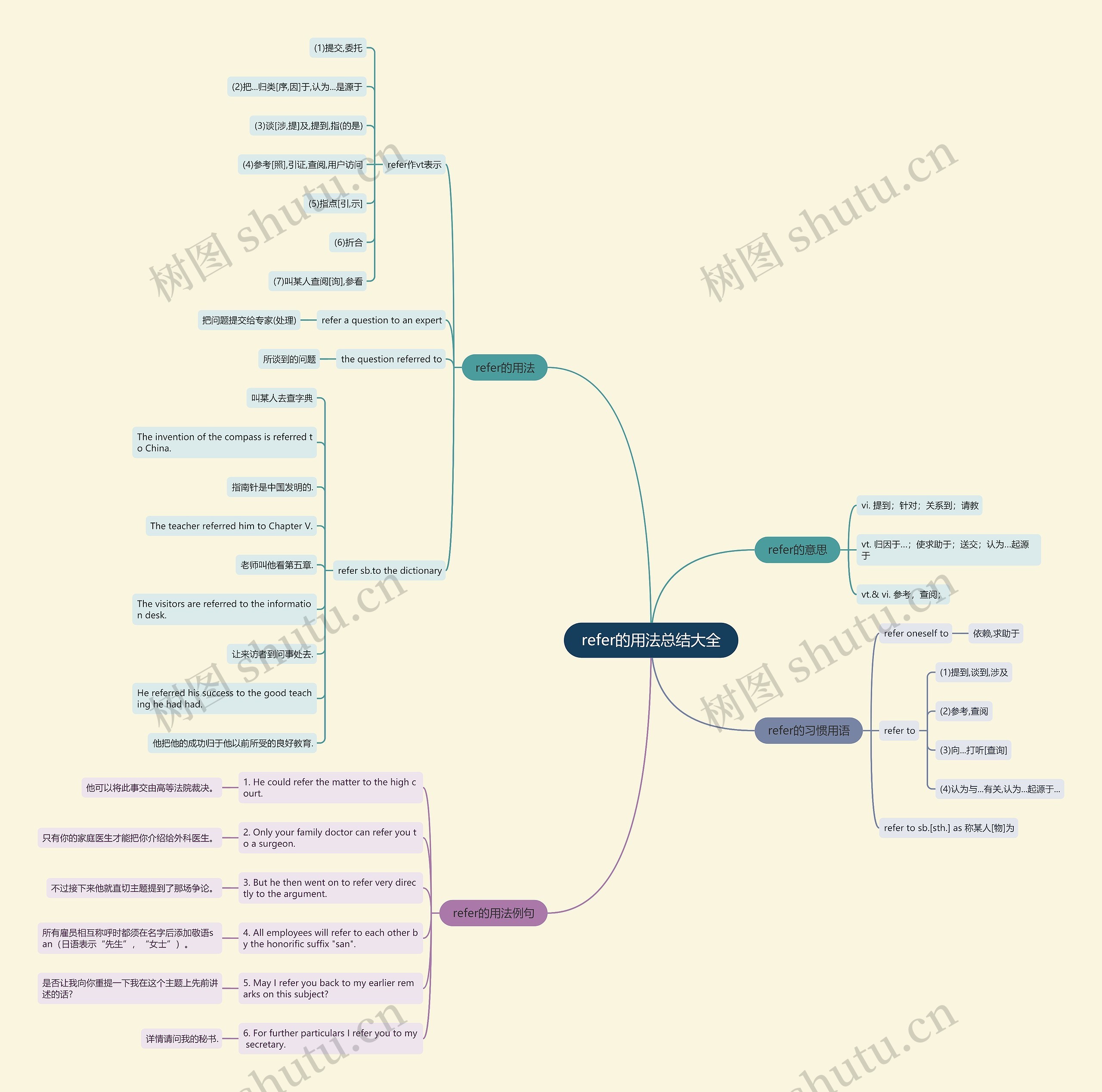 refer的用法总结大全思维导图