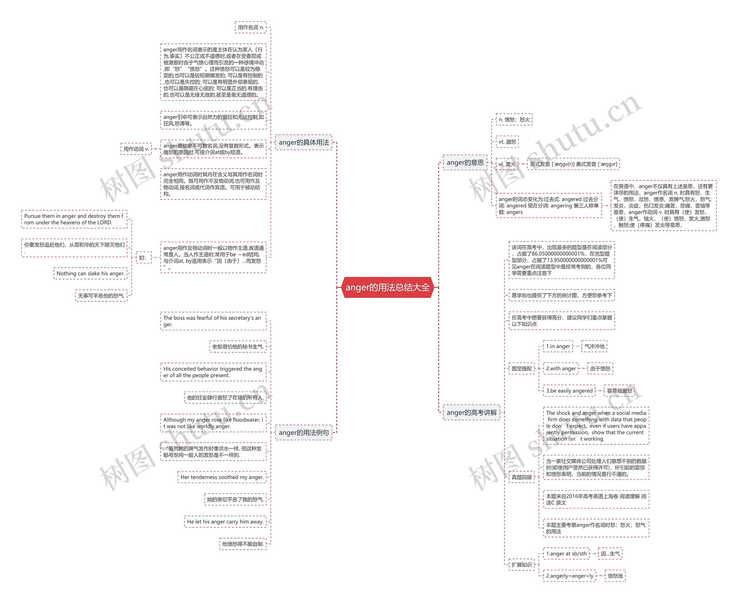 anger的用法总结大全思维导图