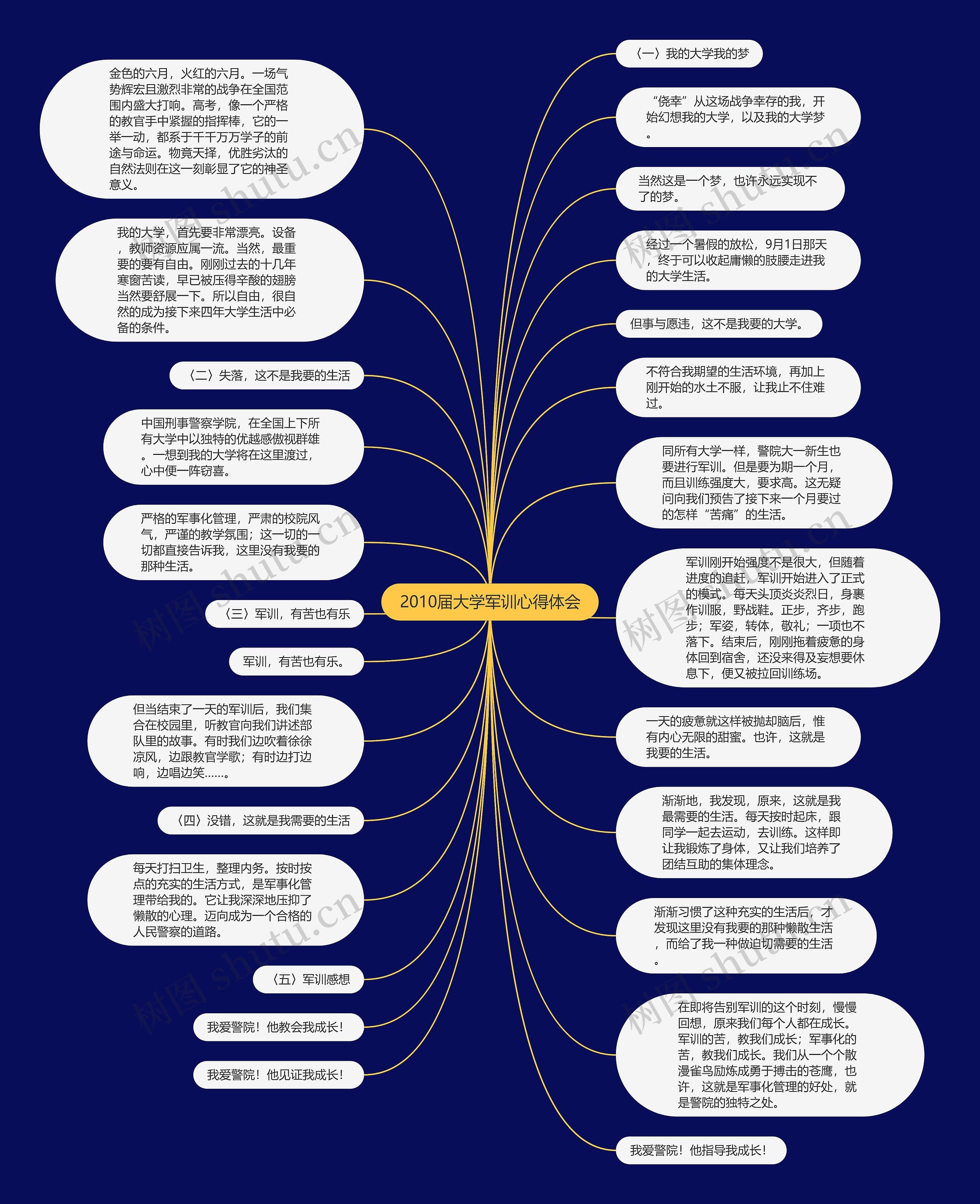 2010届大学军训心得体会思维导图