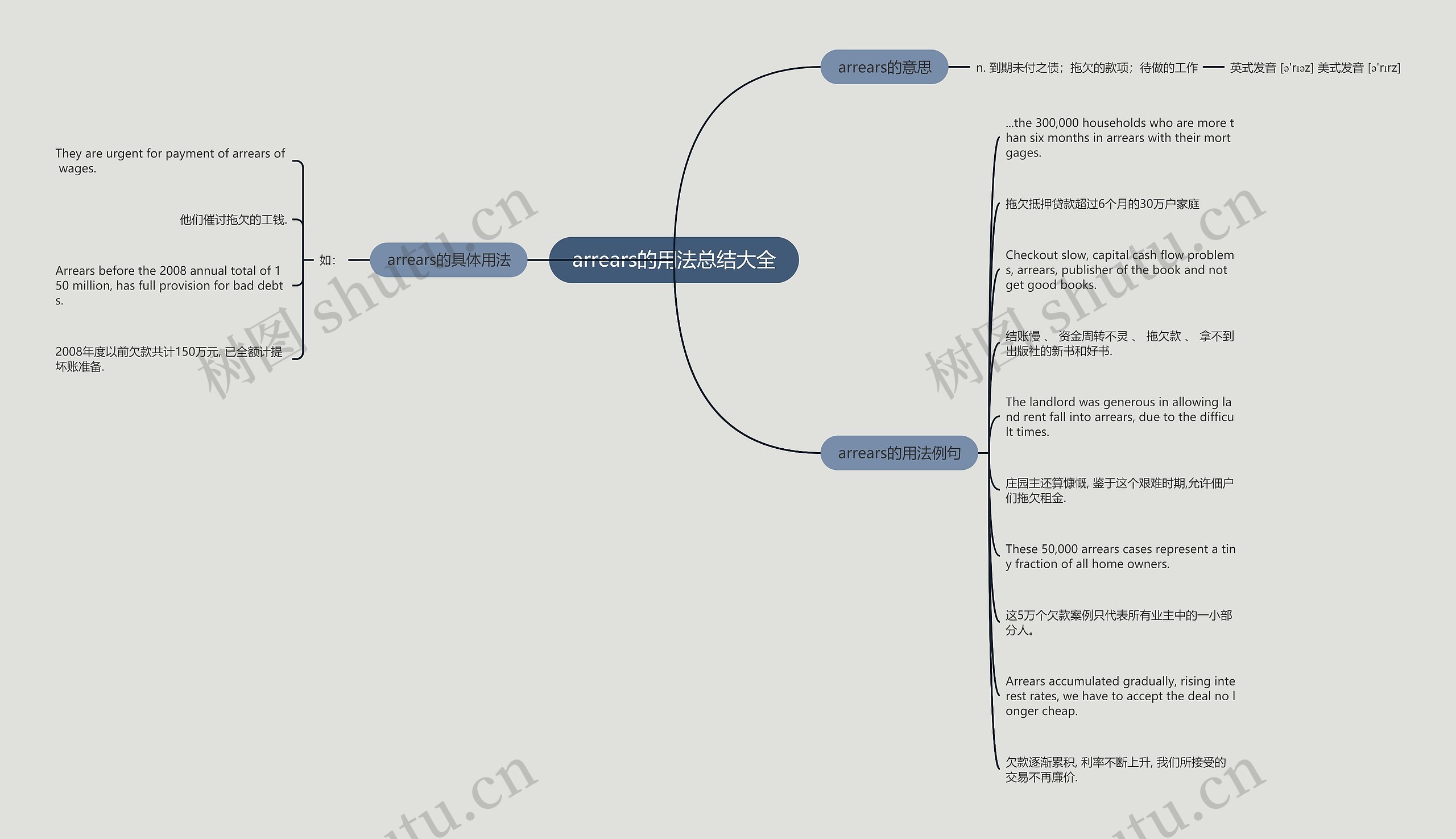 arrears的用法总结大全思维导图