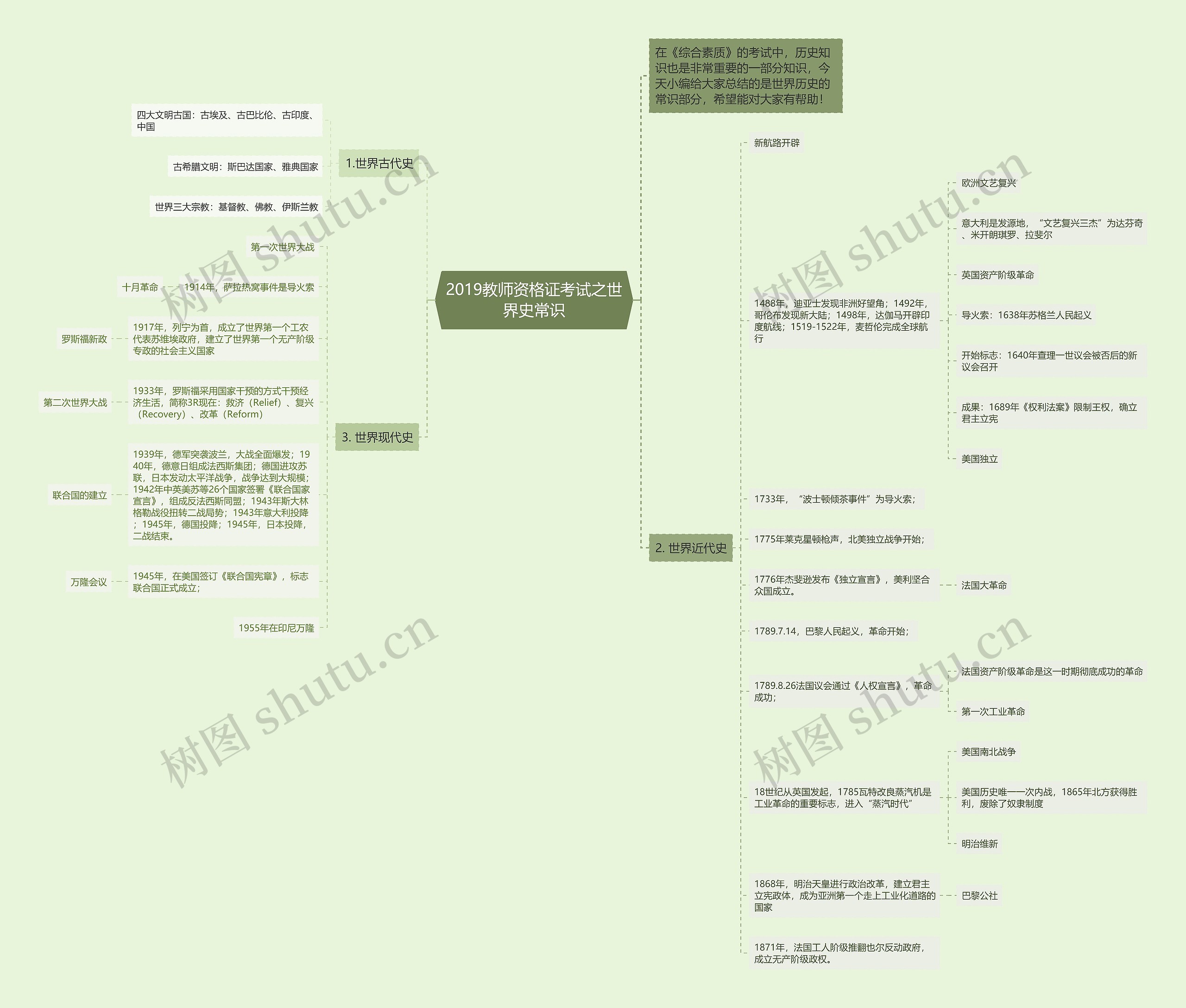 2019教师资格证考试之世界史常识思维导图
