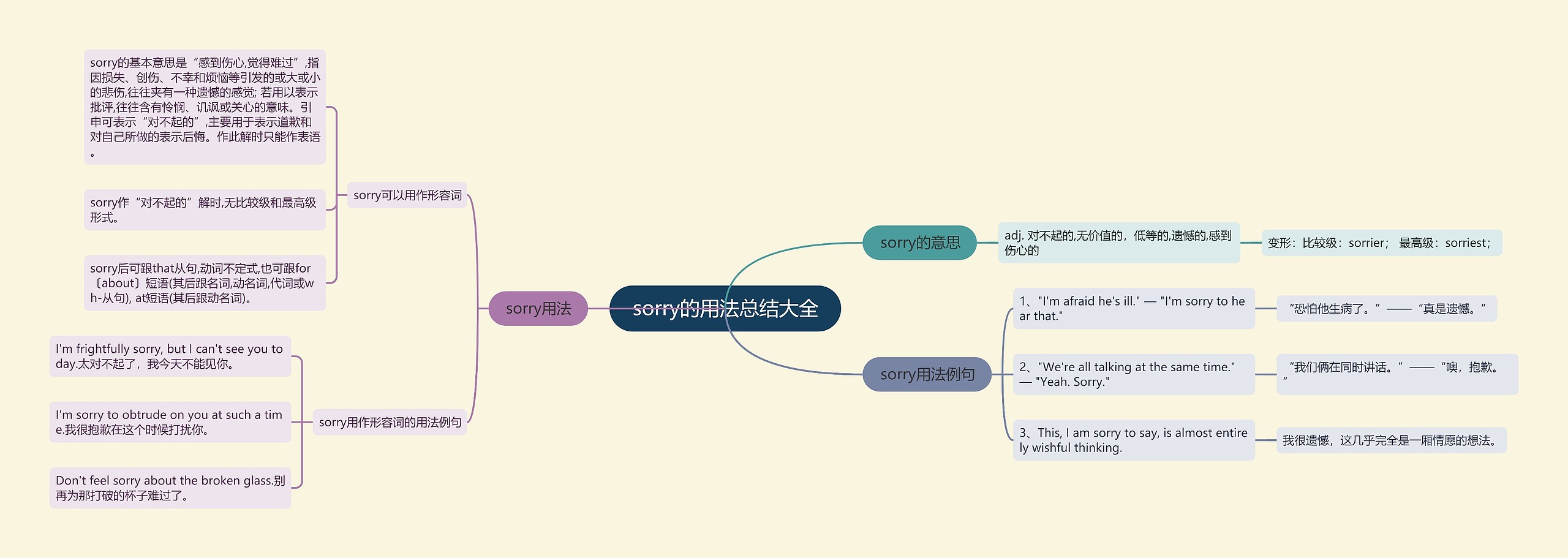 sorry的用法总结大全思维导图