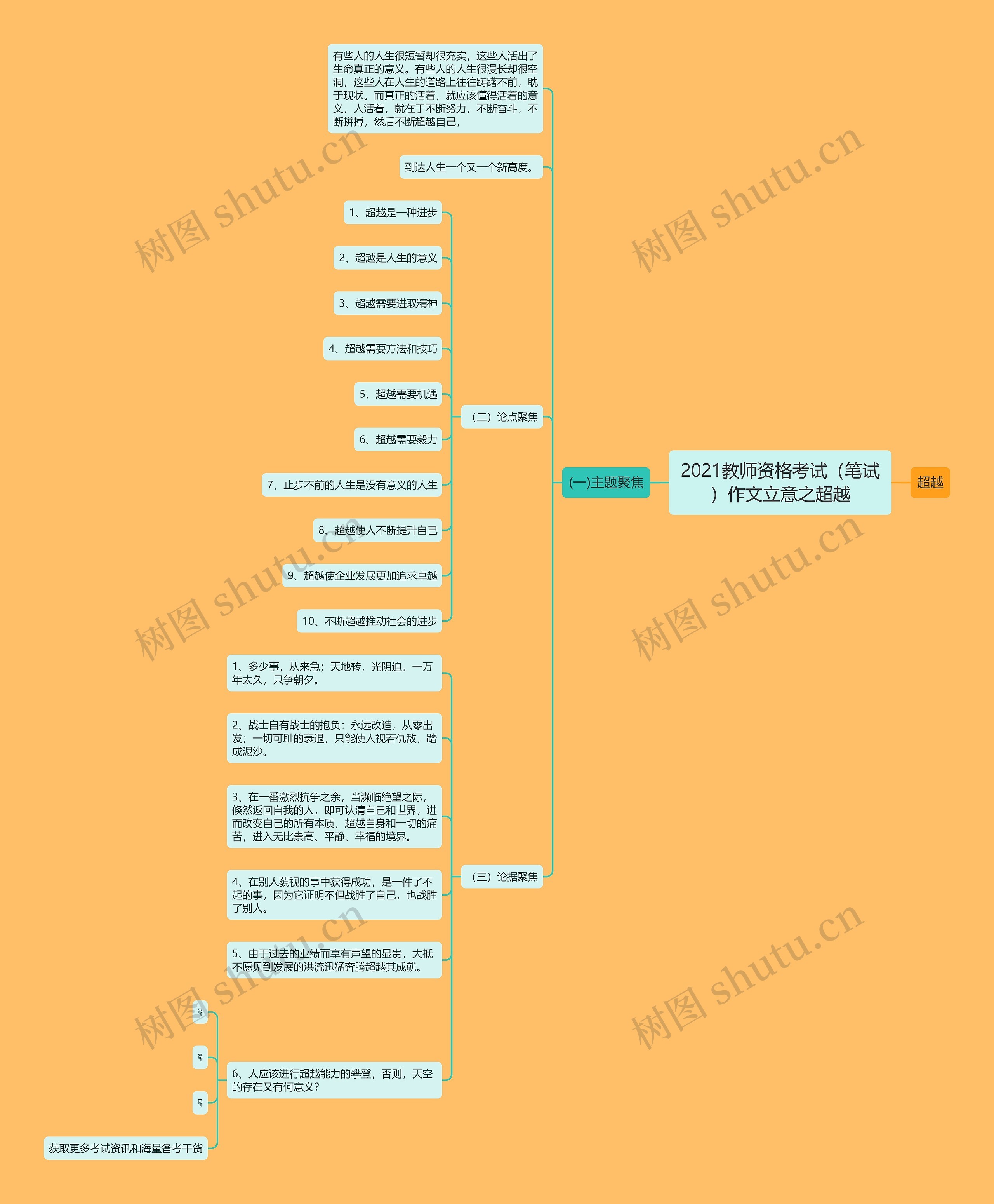 2021教师资格考试（笔试）作文立意之超越思维导图