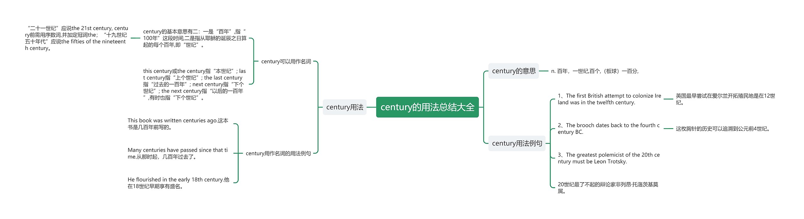 century的用法总结大全思维导图