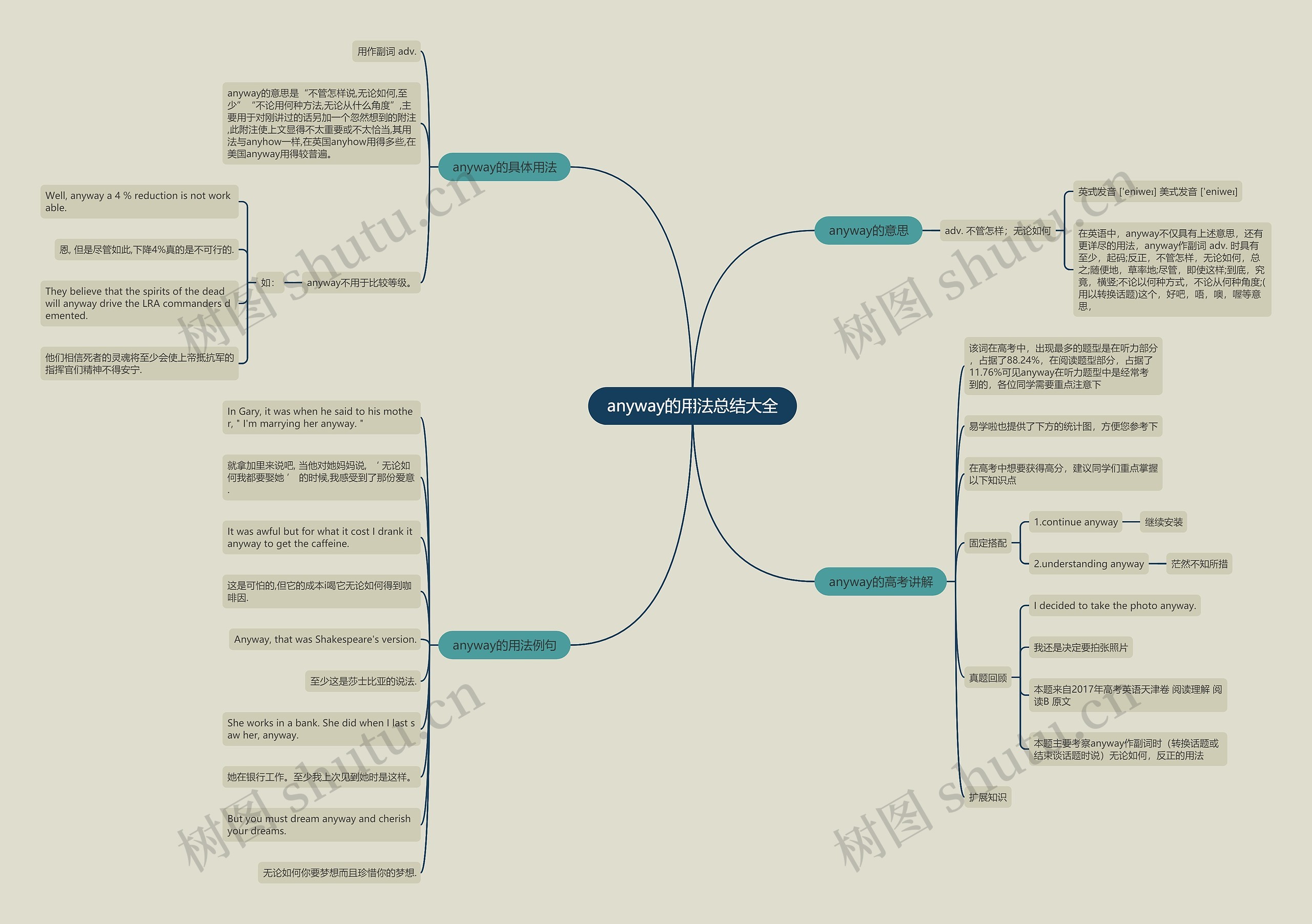 anyway的用法总结大全思维导图
