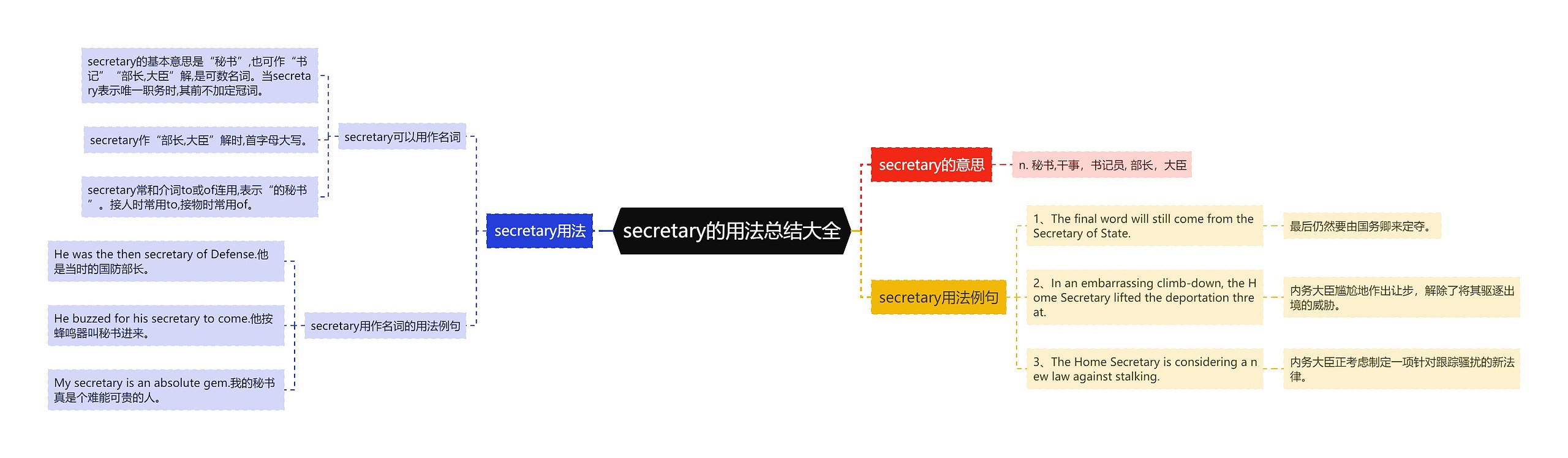 secretary的用法总结大全思维导图