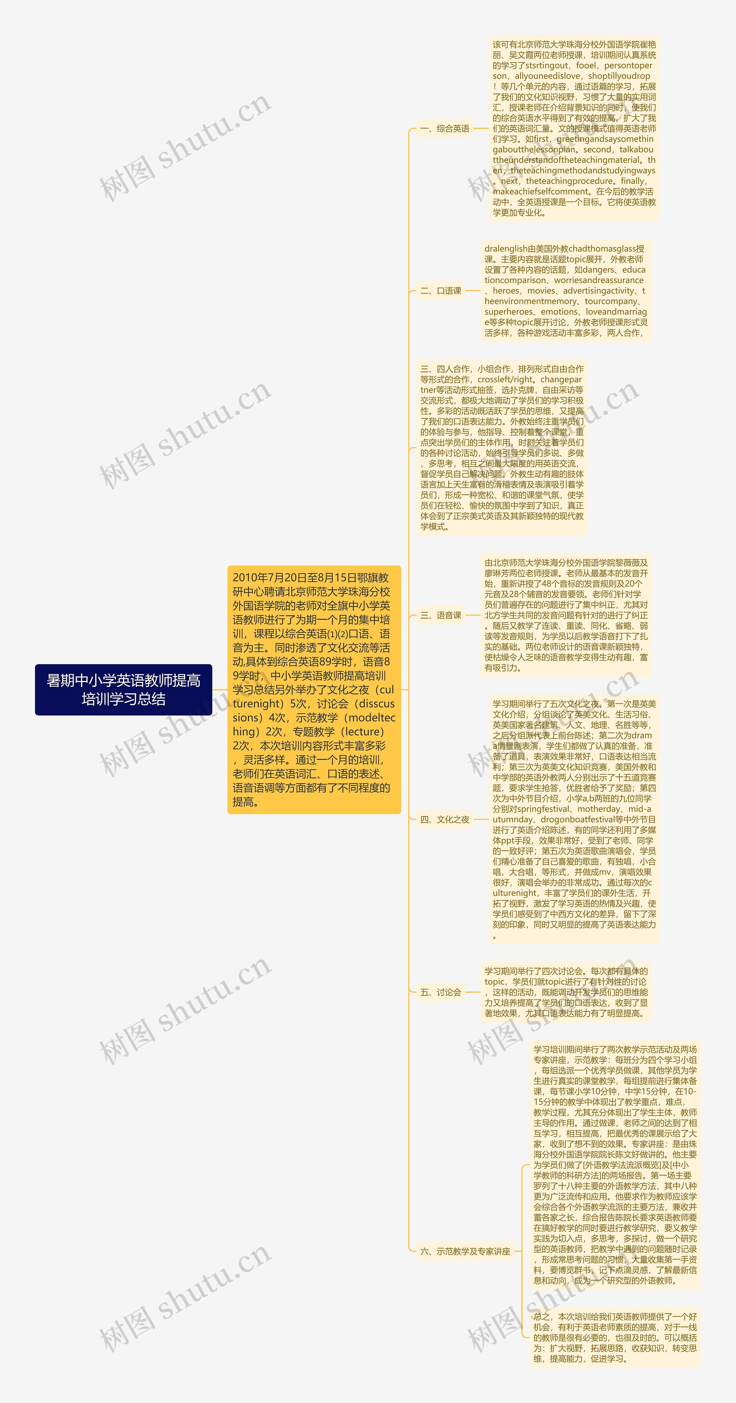 暑期中小学英语教师提高培训学习总结思维导图