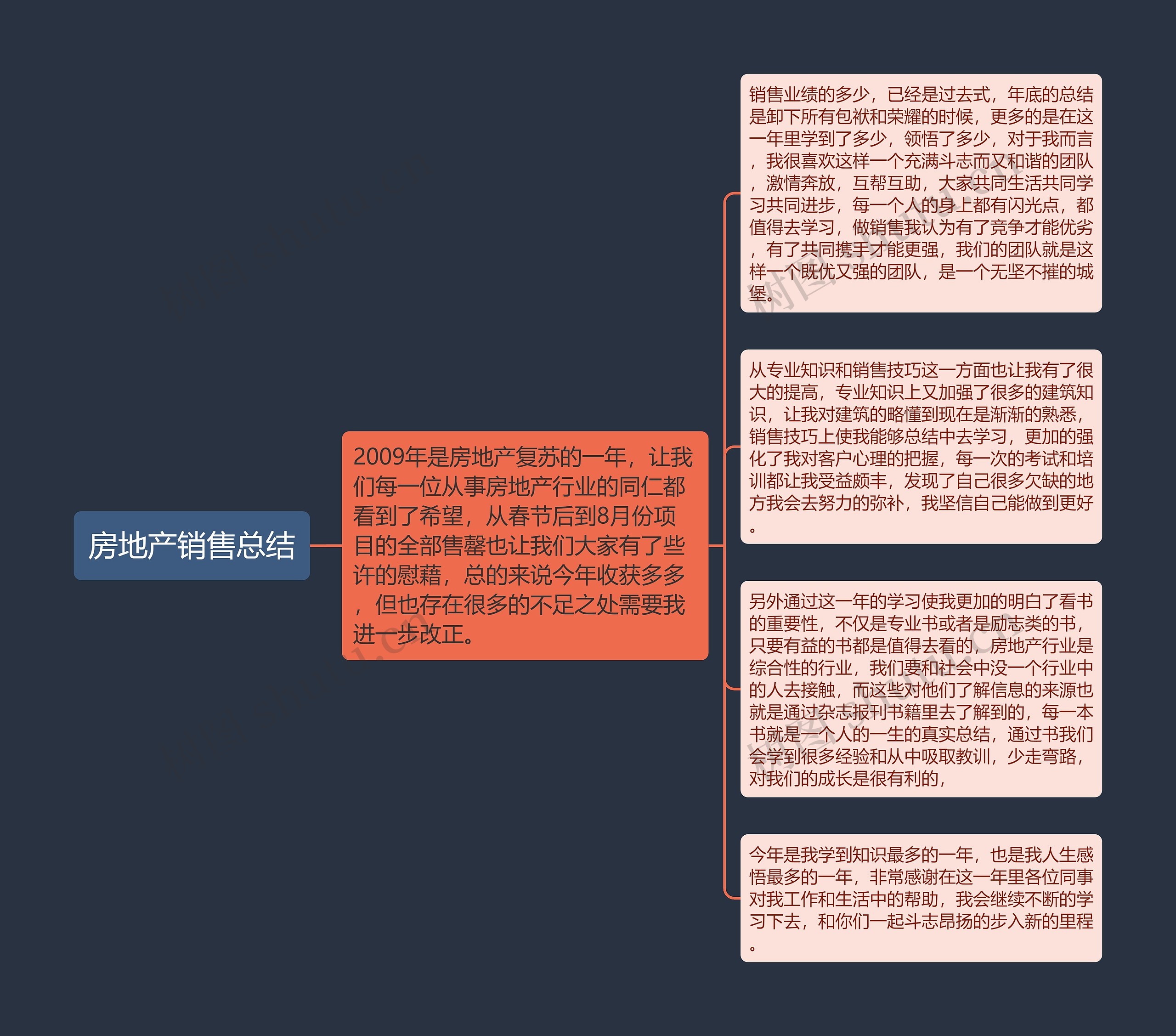 房地产销售总结思维导图