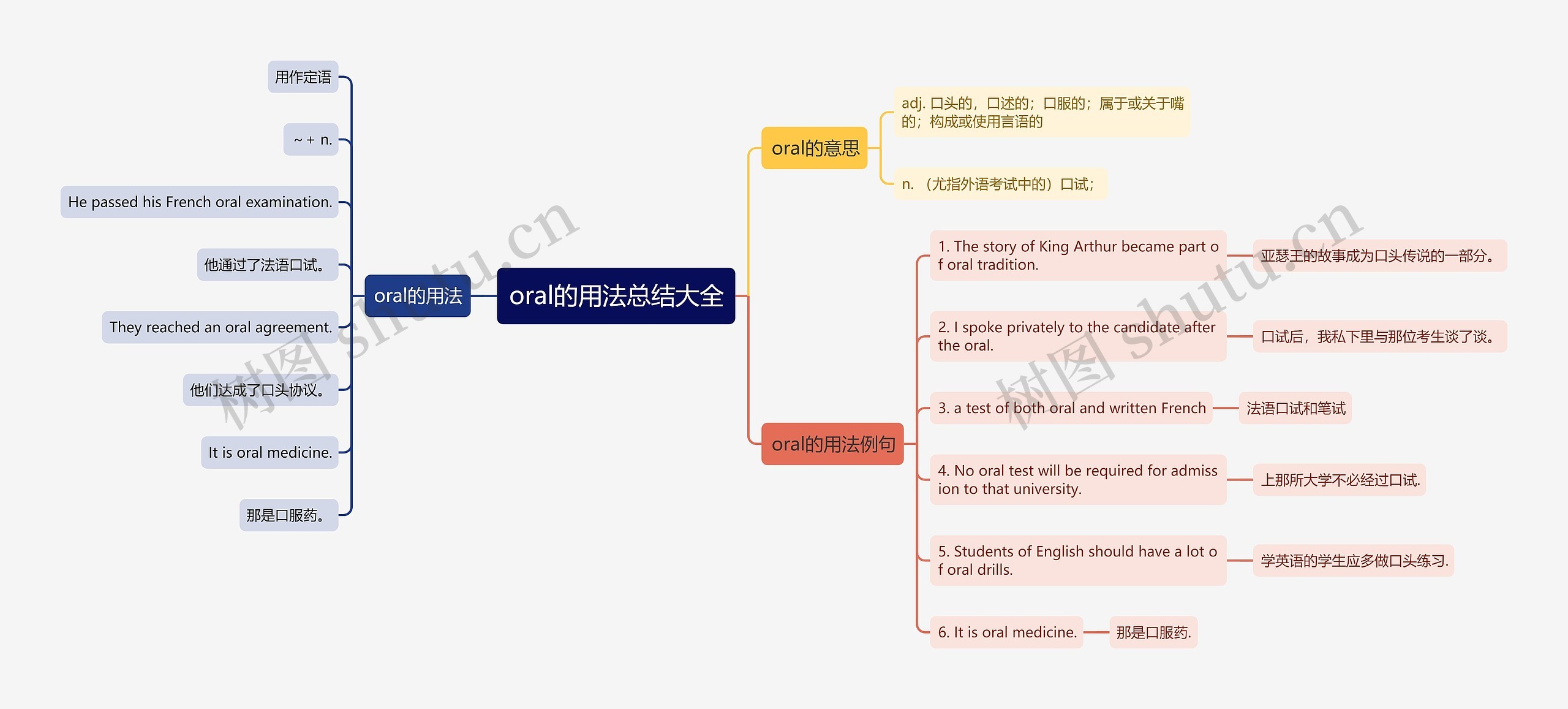 oral的用法总结大全