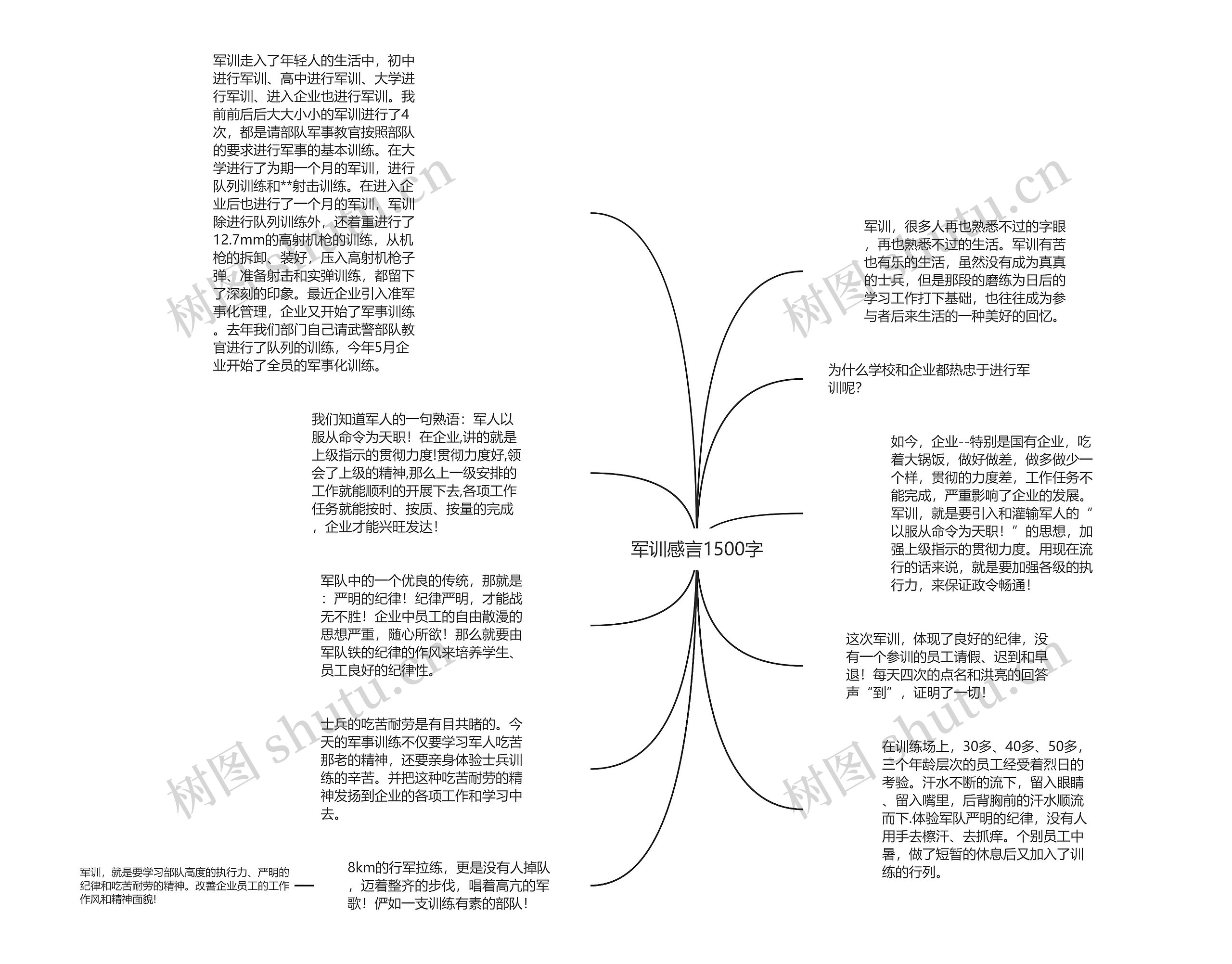 军训感言1500字思维导图