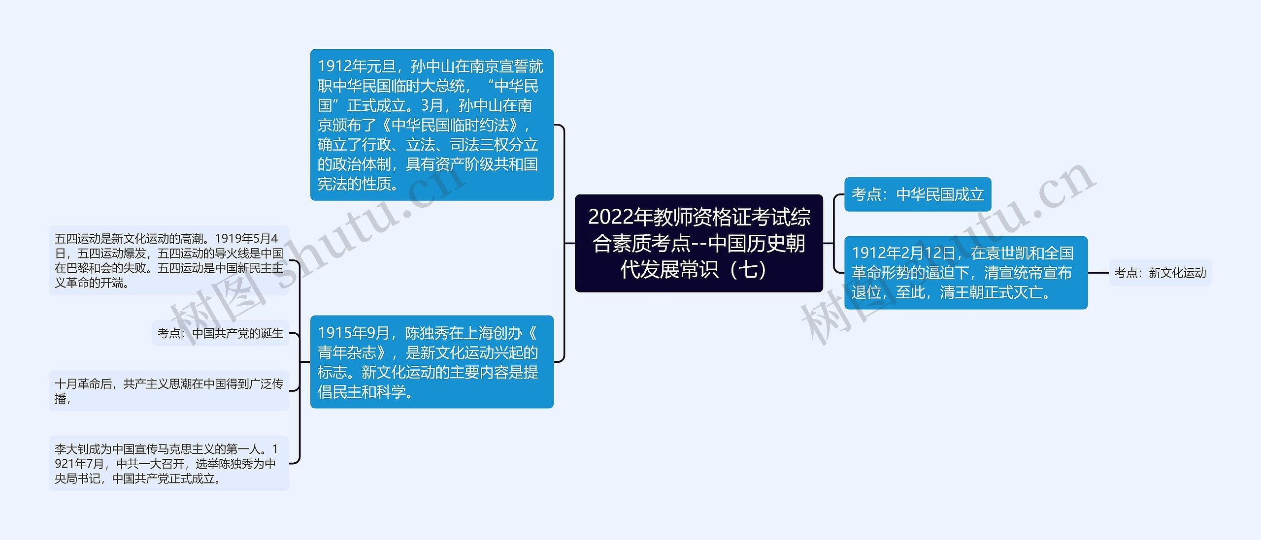 2022年教师资格证考试综合素质考点--中国历史朝代发展常识（七）思维导图