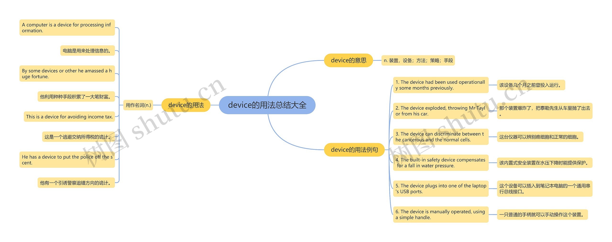 device的用法总结大全思维导图