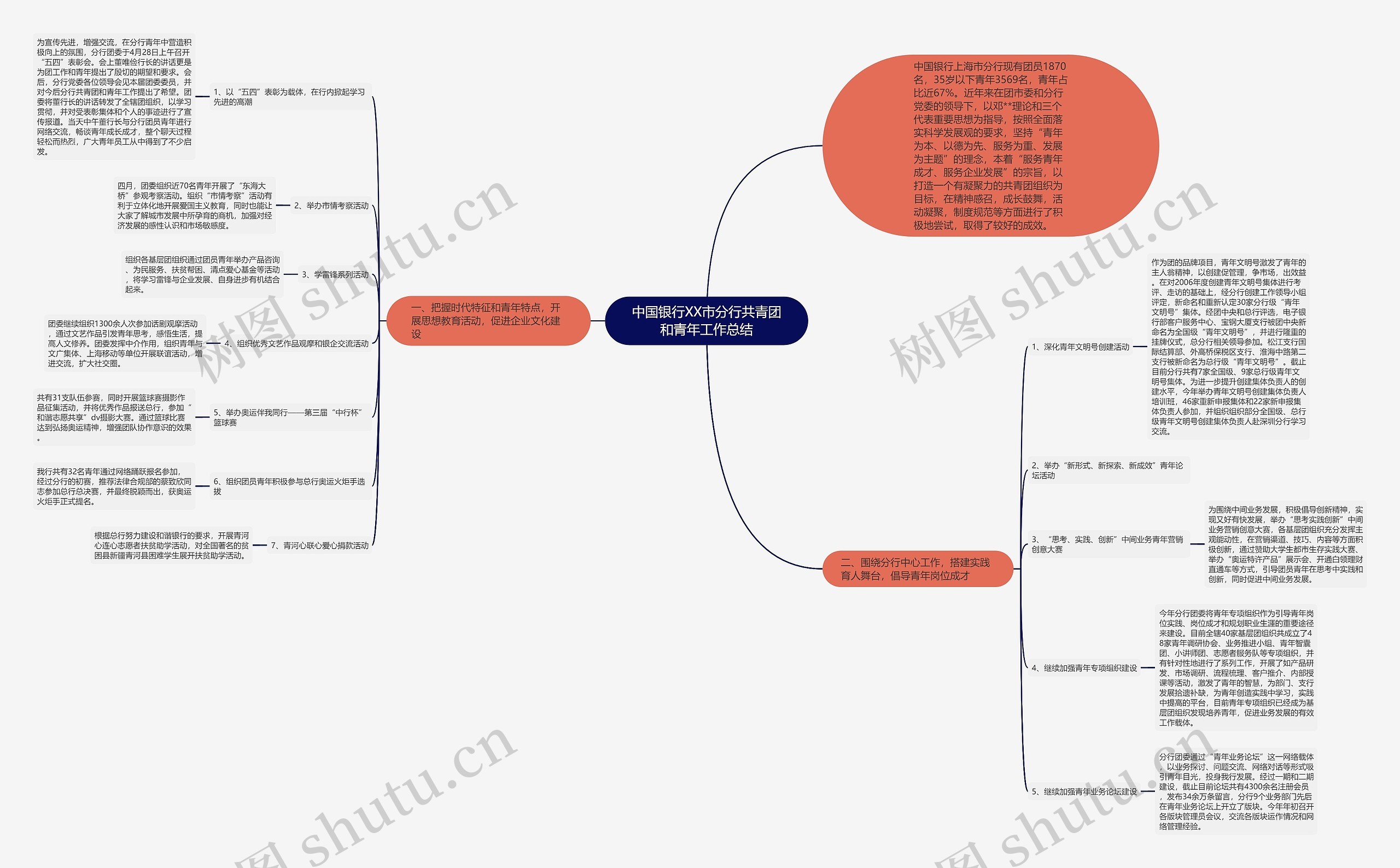 中国银行XX市分行共青团和青年工作总结思维导图