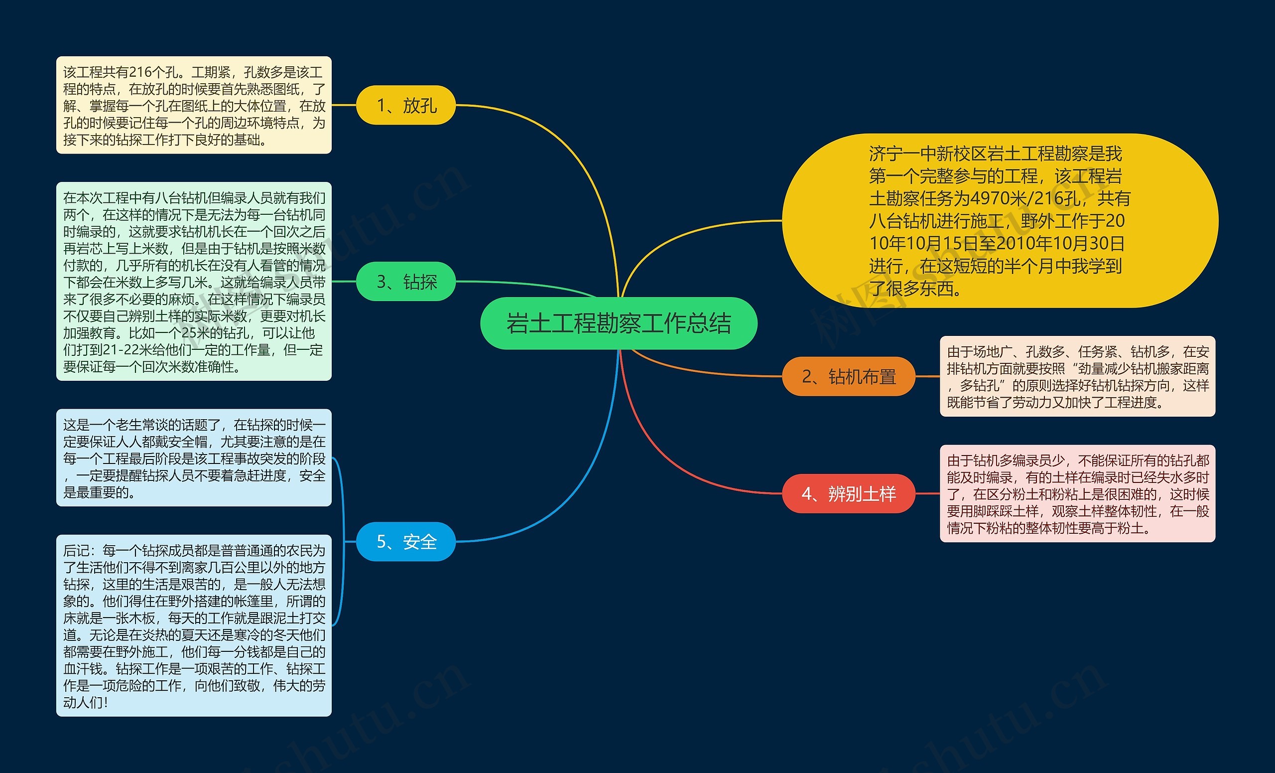 岩土工程勘察工作总结思维导图