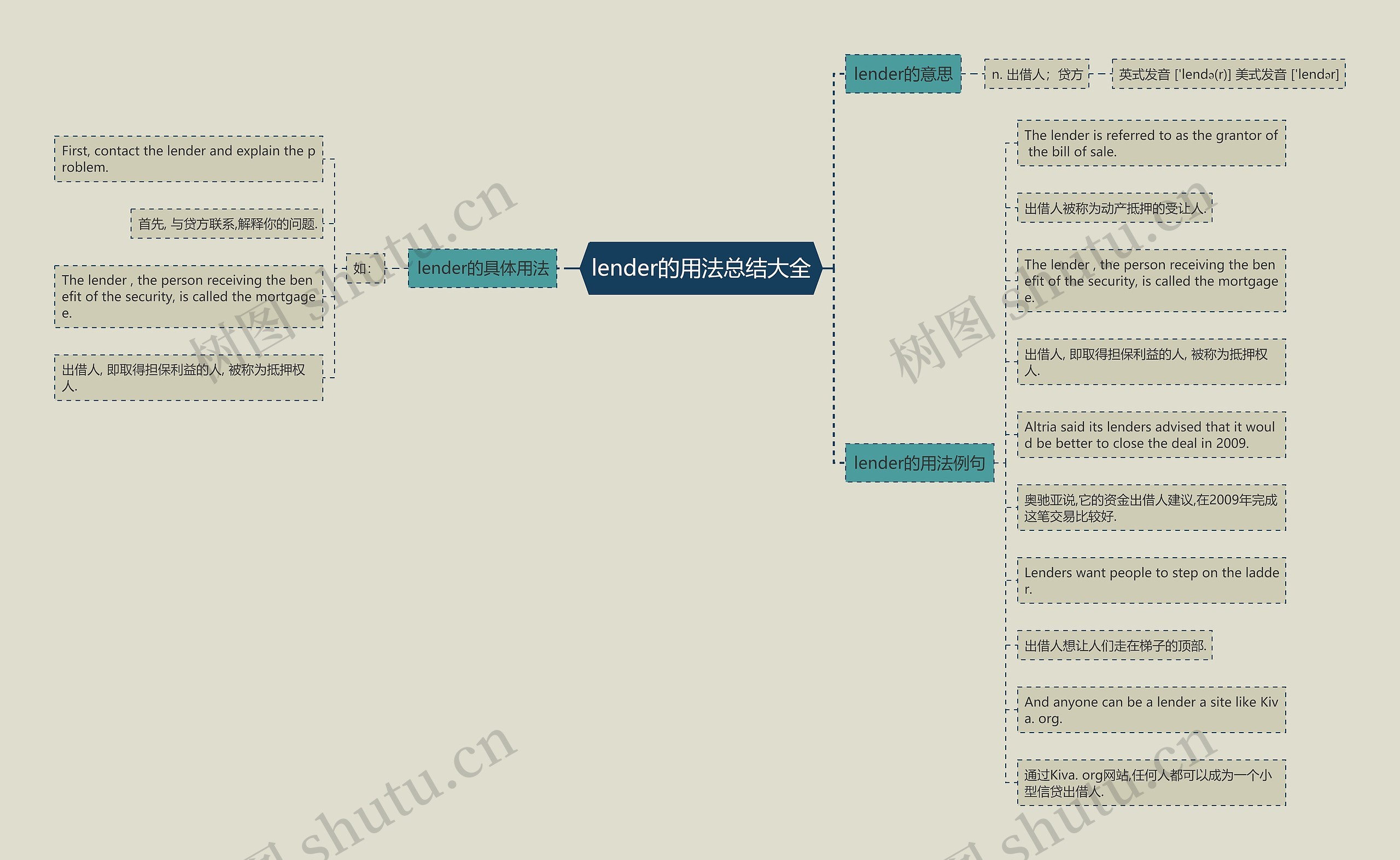 lender的用法总结大全思维导图