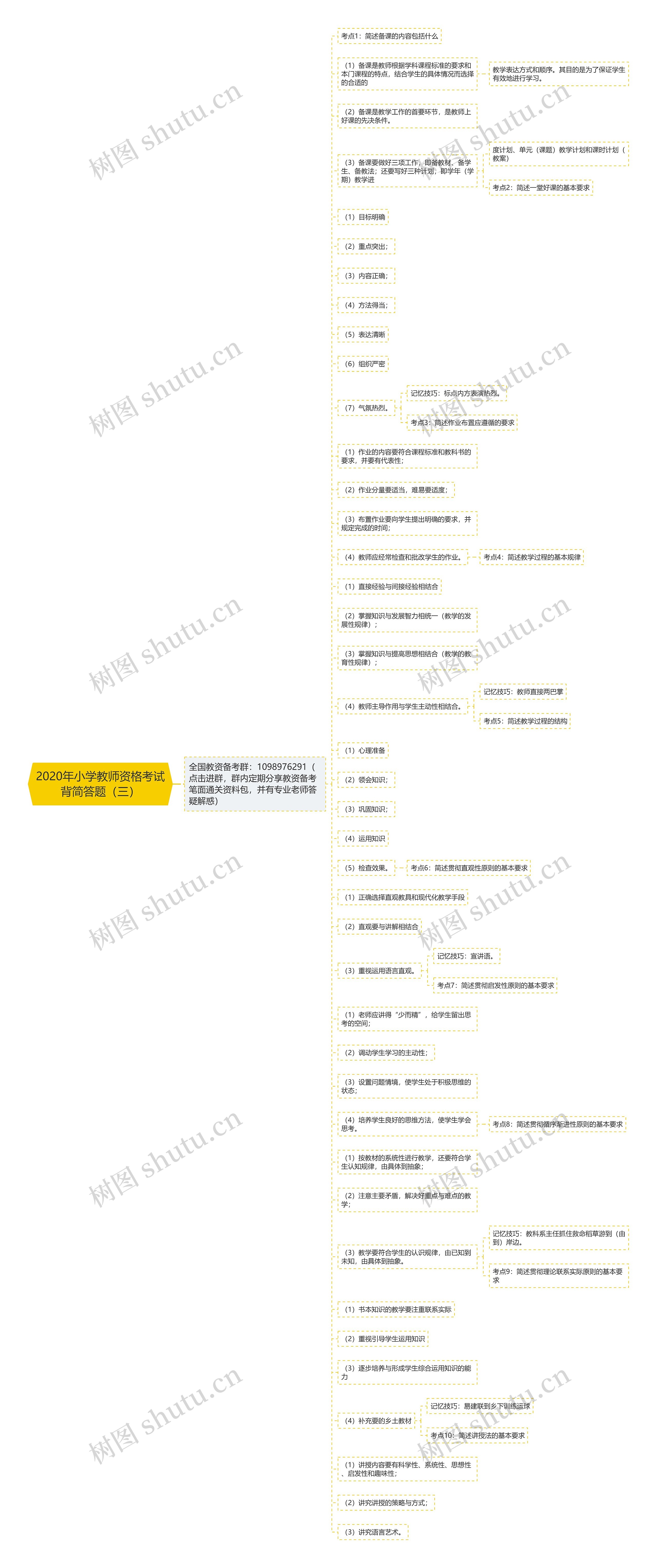 2020年小学教师资格考试背简答题（三）思维导图