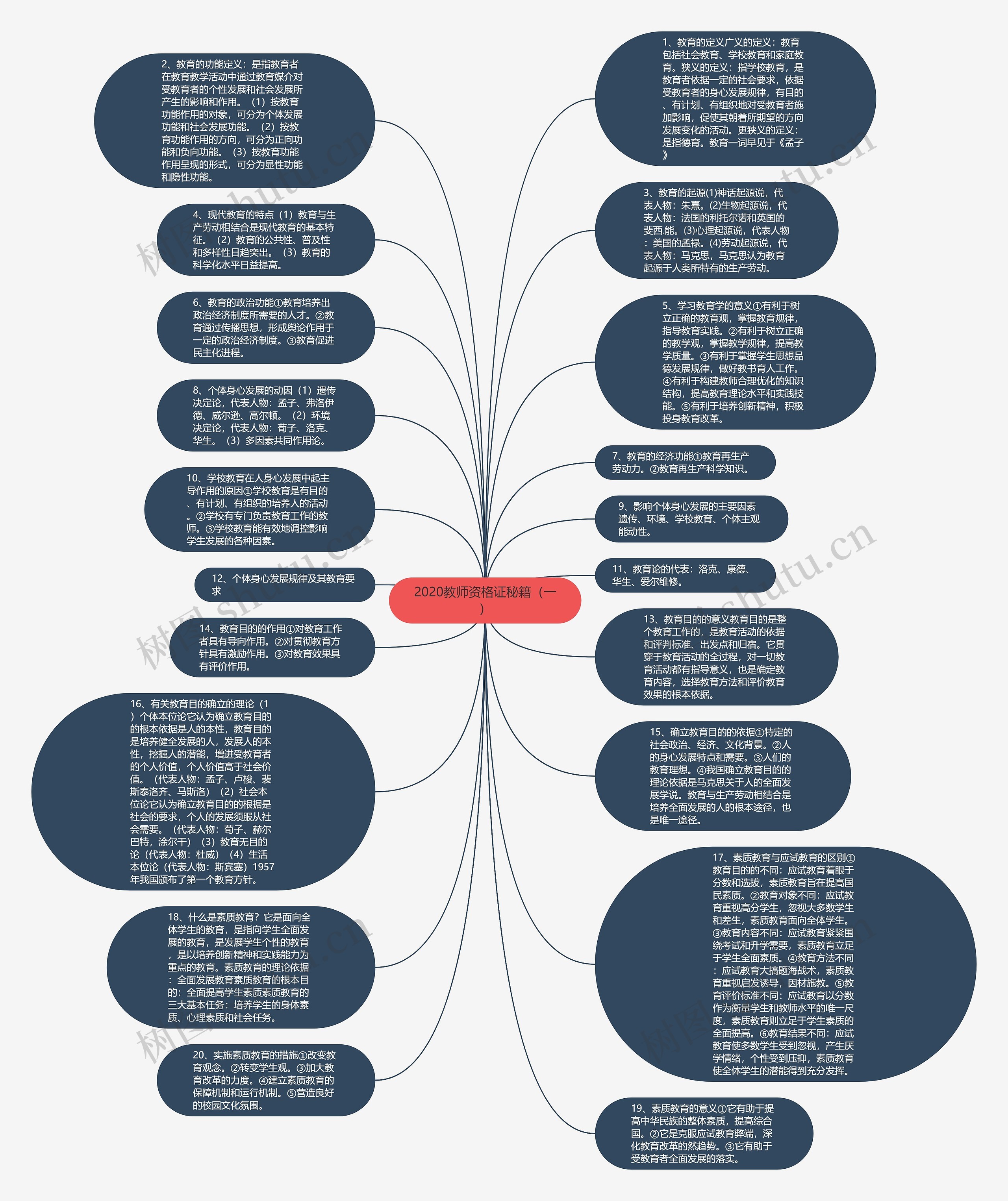 2020教师资格证秘籍（一）思维导图