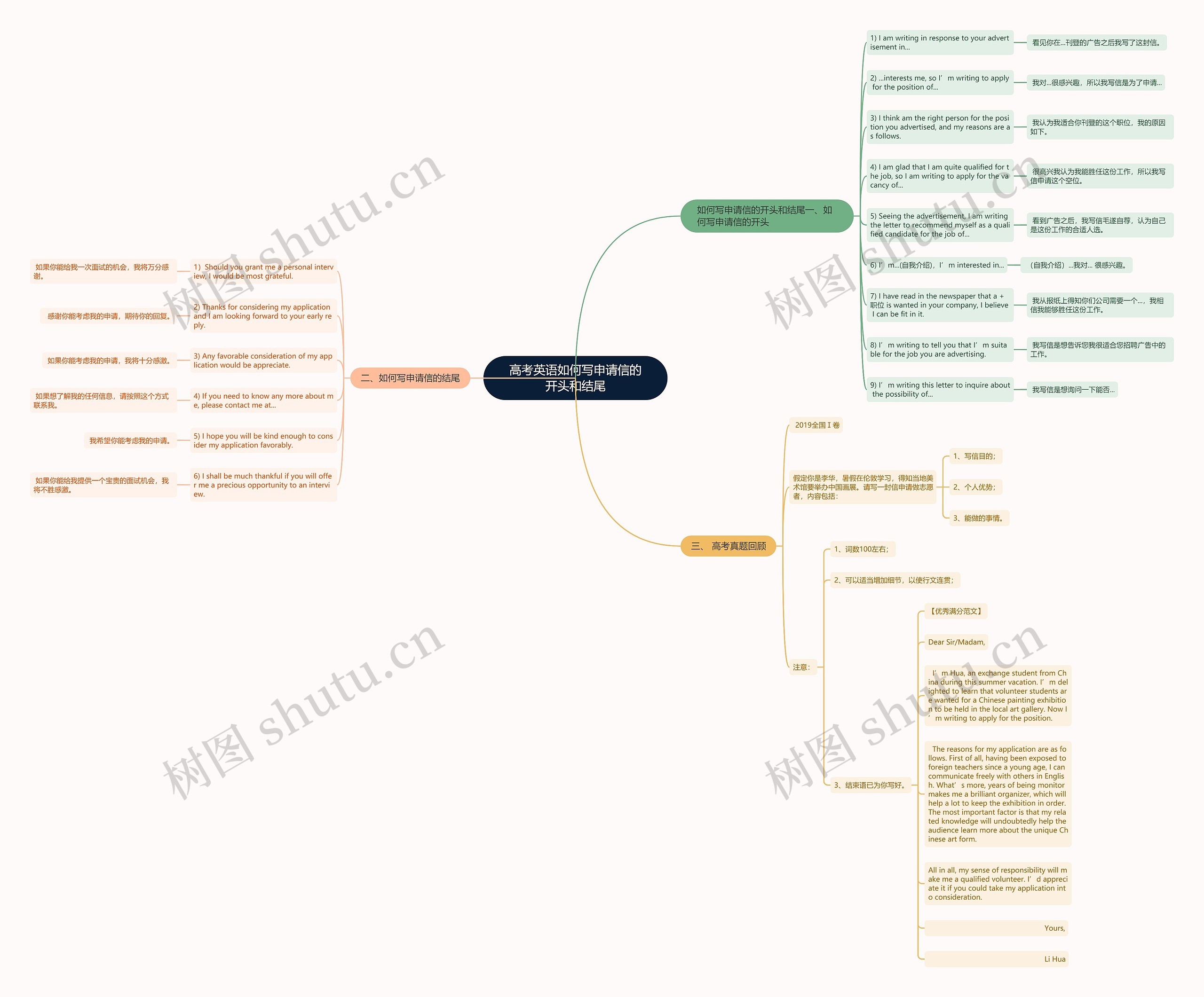 高考英语如何写申请信的开头和结尾思维导图