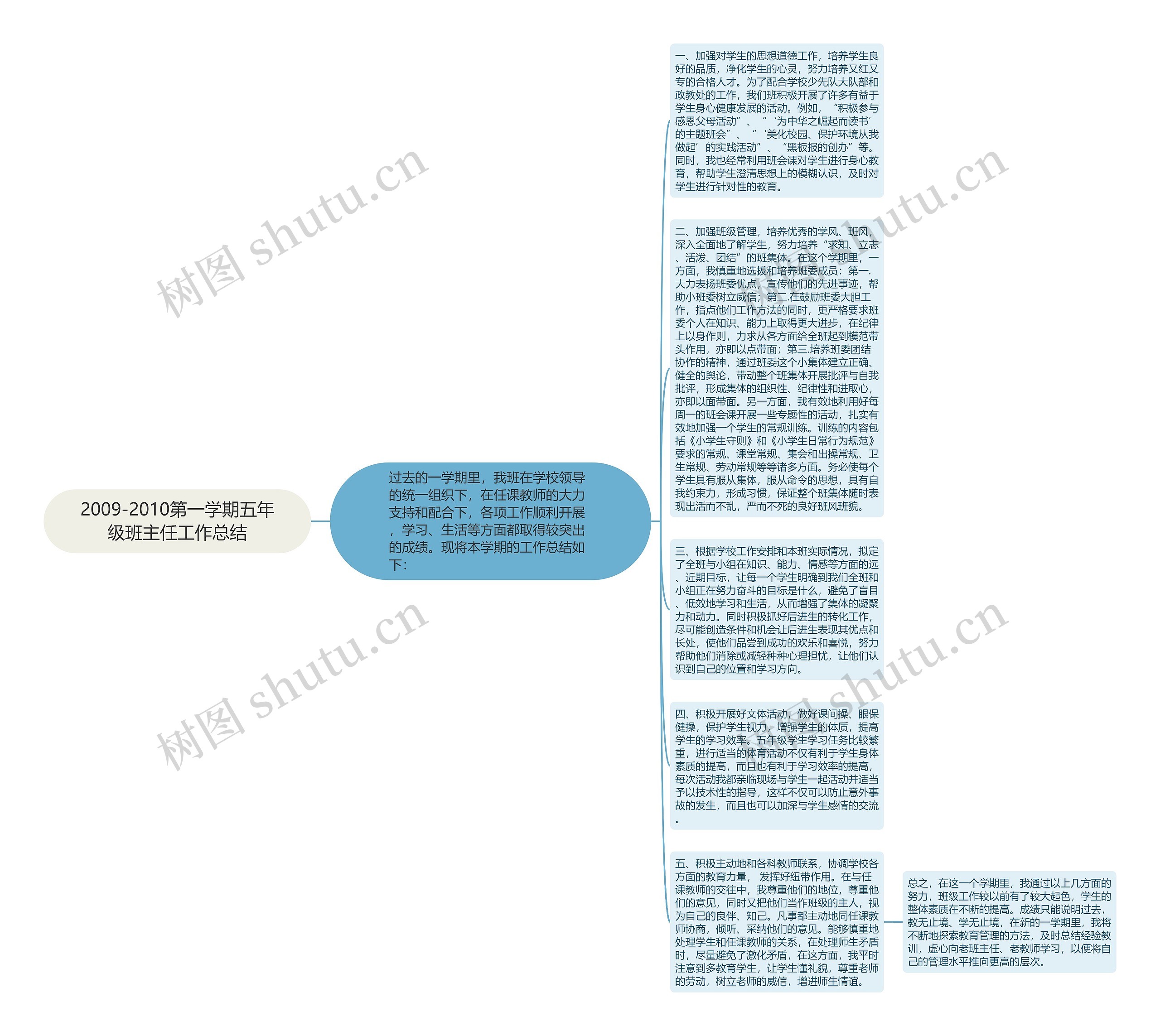 2009-2010第一学期五年级班主任工作总结思维导图