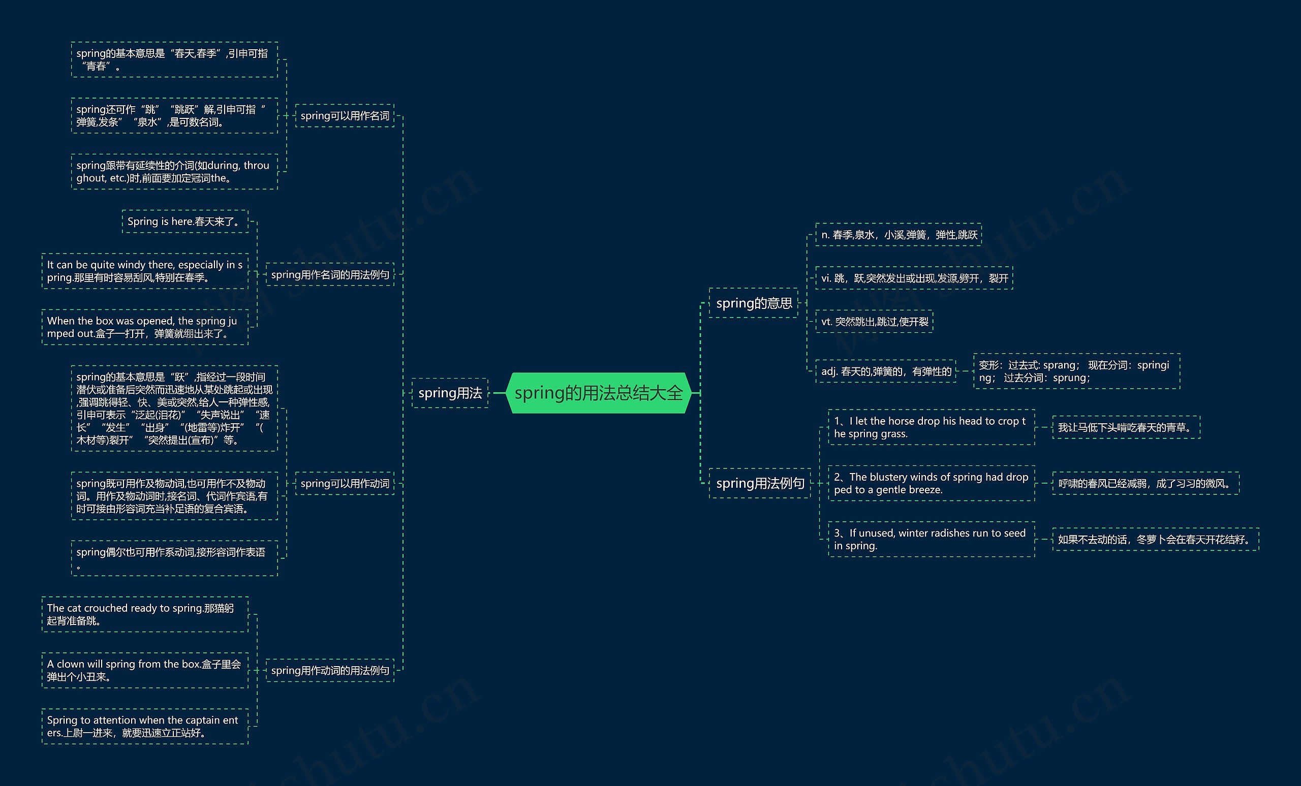 spring的用法总结大全思维导图