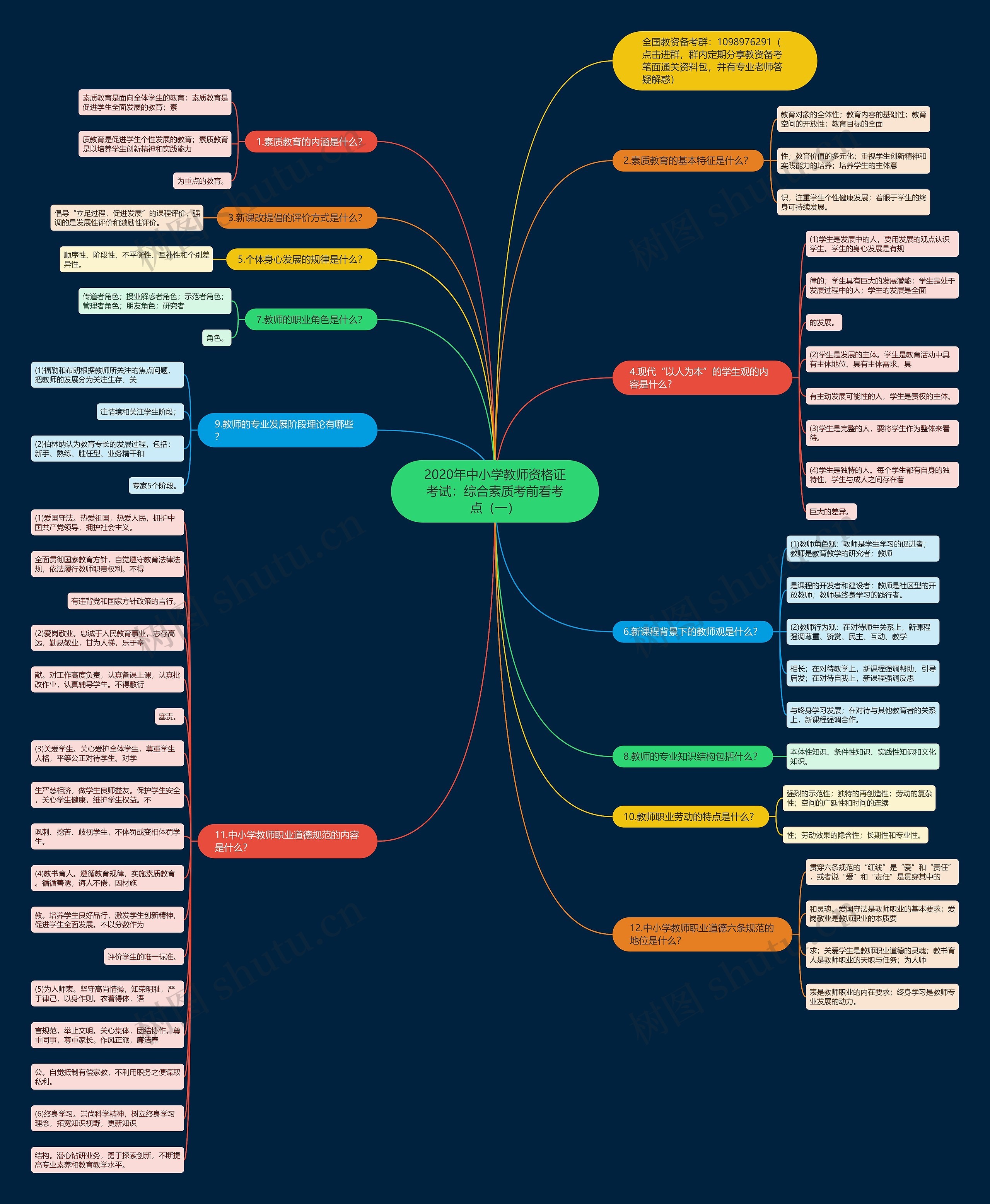 2020年中小学教师资格证考试：综合素质考前看考点（一）思维导图