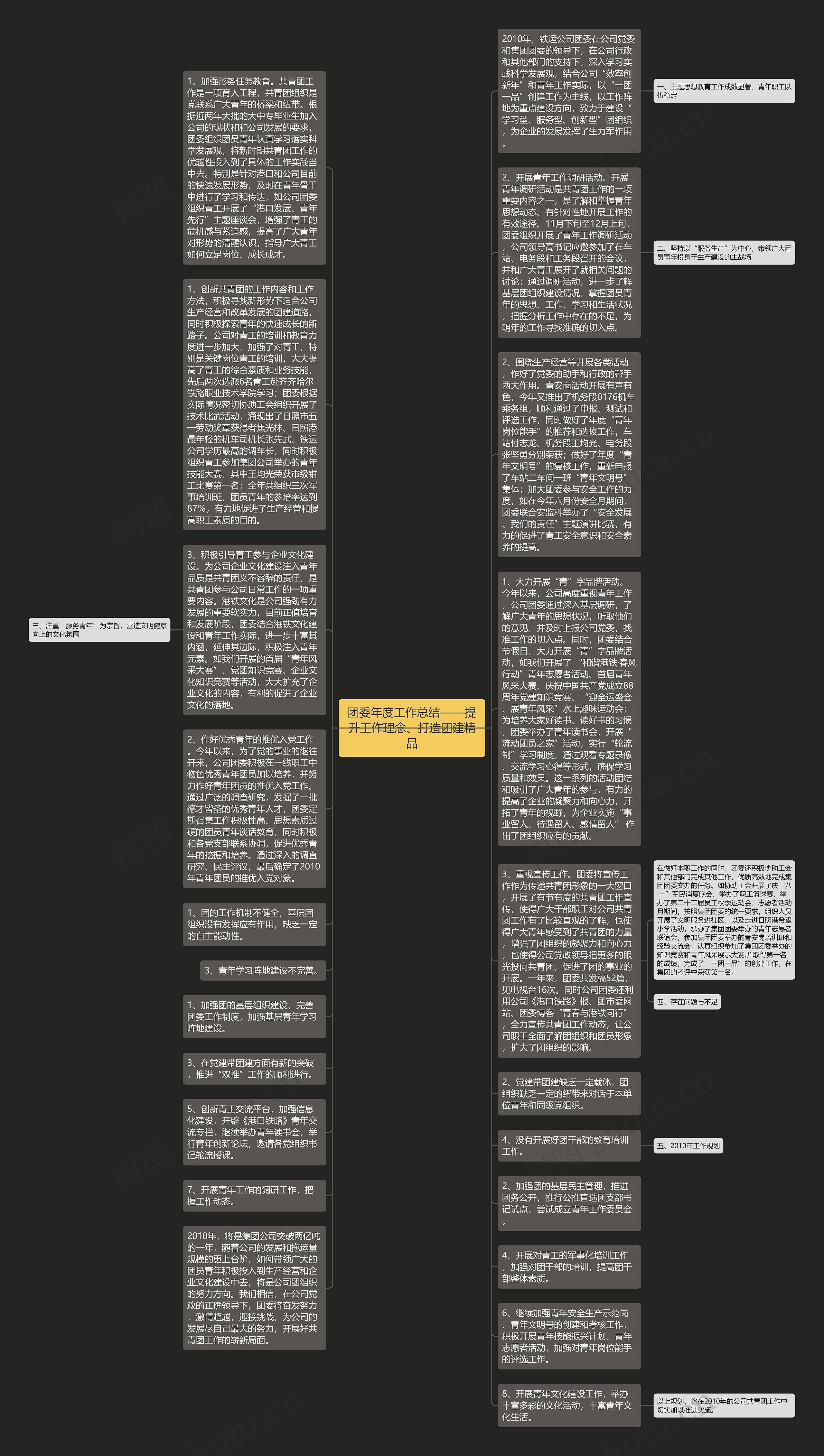 团委年度工作总结——提升工作理念、打造团建精品思维导图