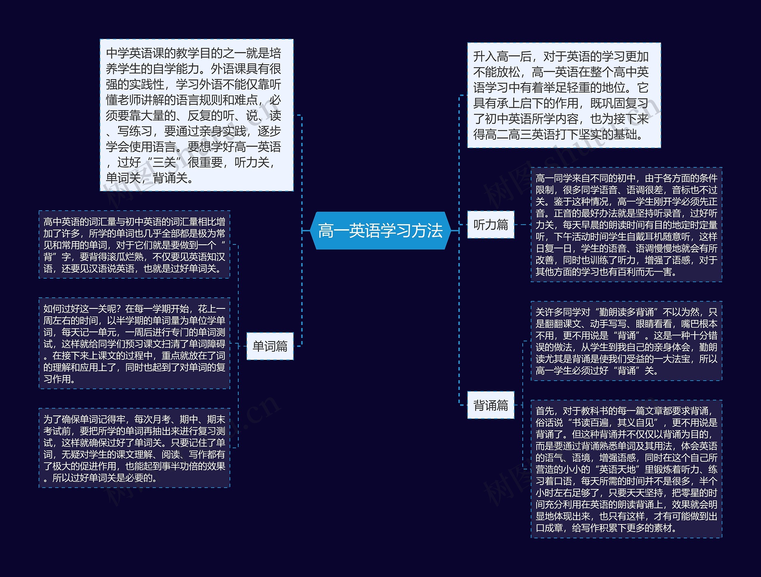 高一英语学习方法思维导图