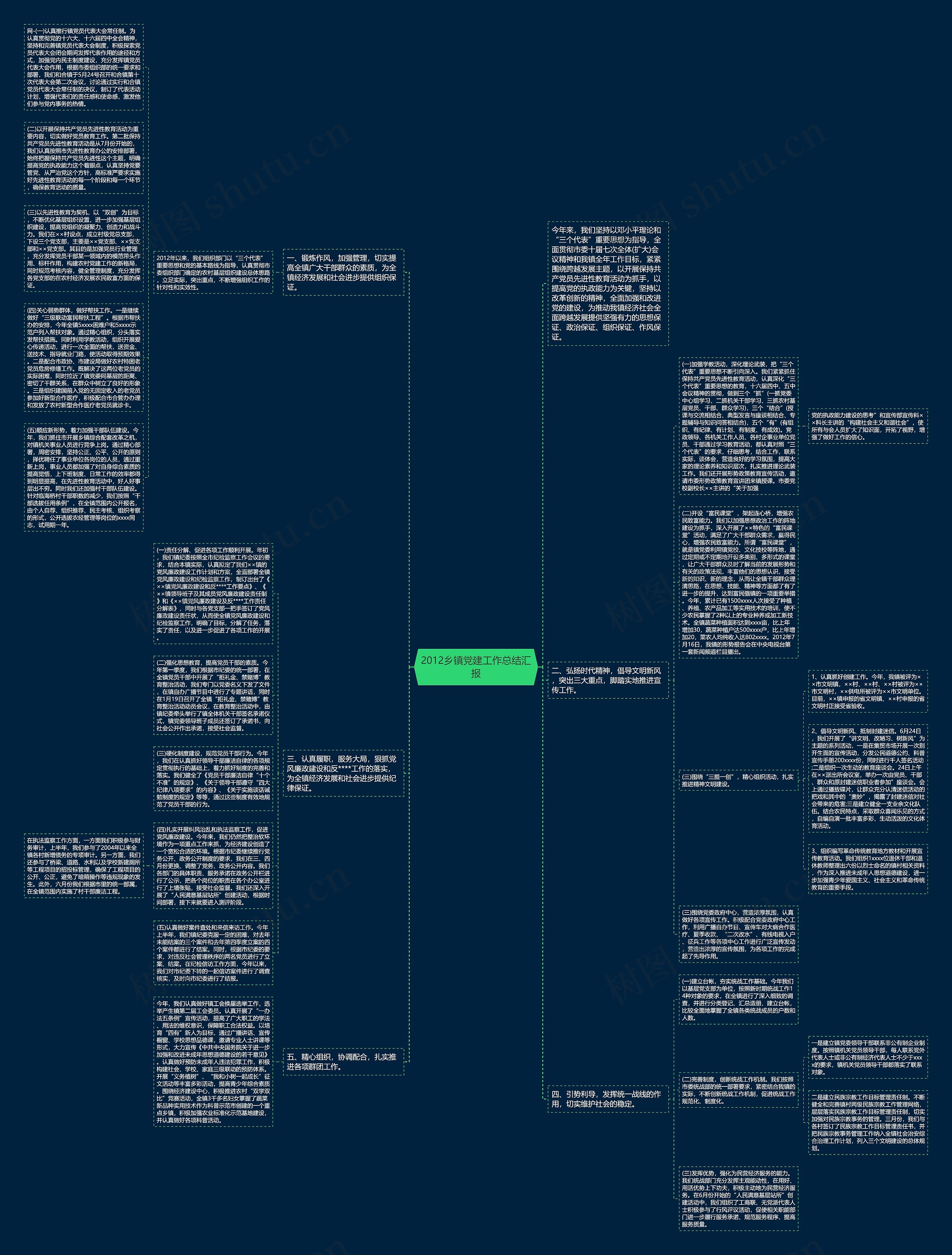 2012乡镇党建工作总结汇报思维导图