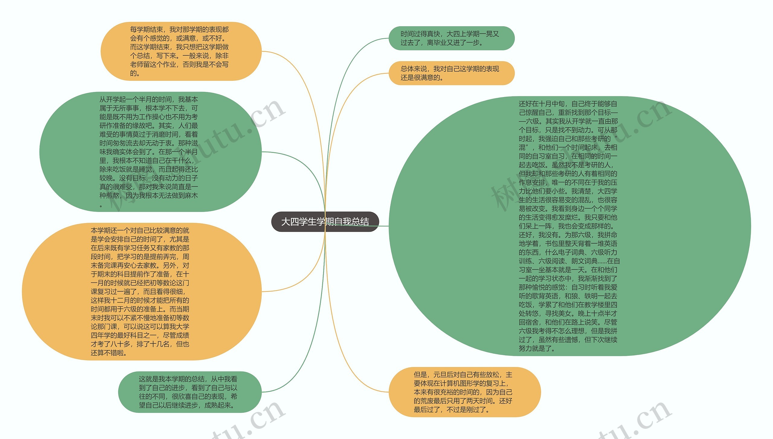 大四学生学期自我总结思维导图