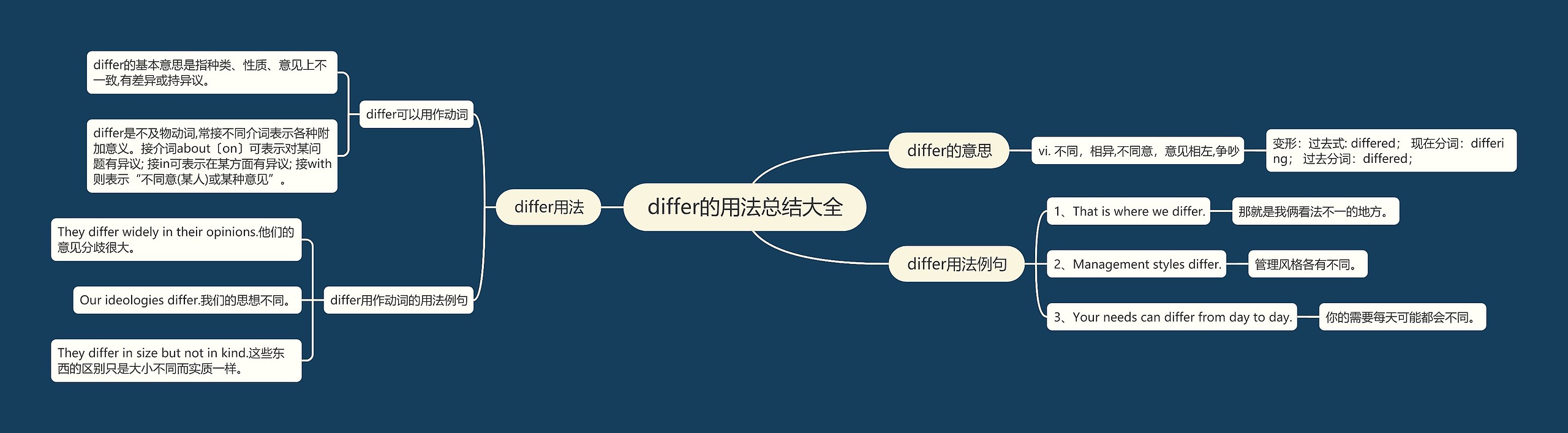 differ的用法总结大全思维导图