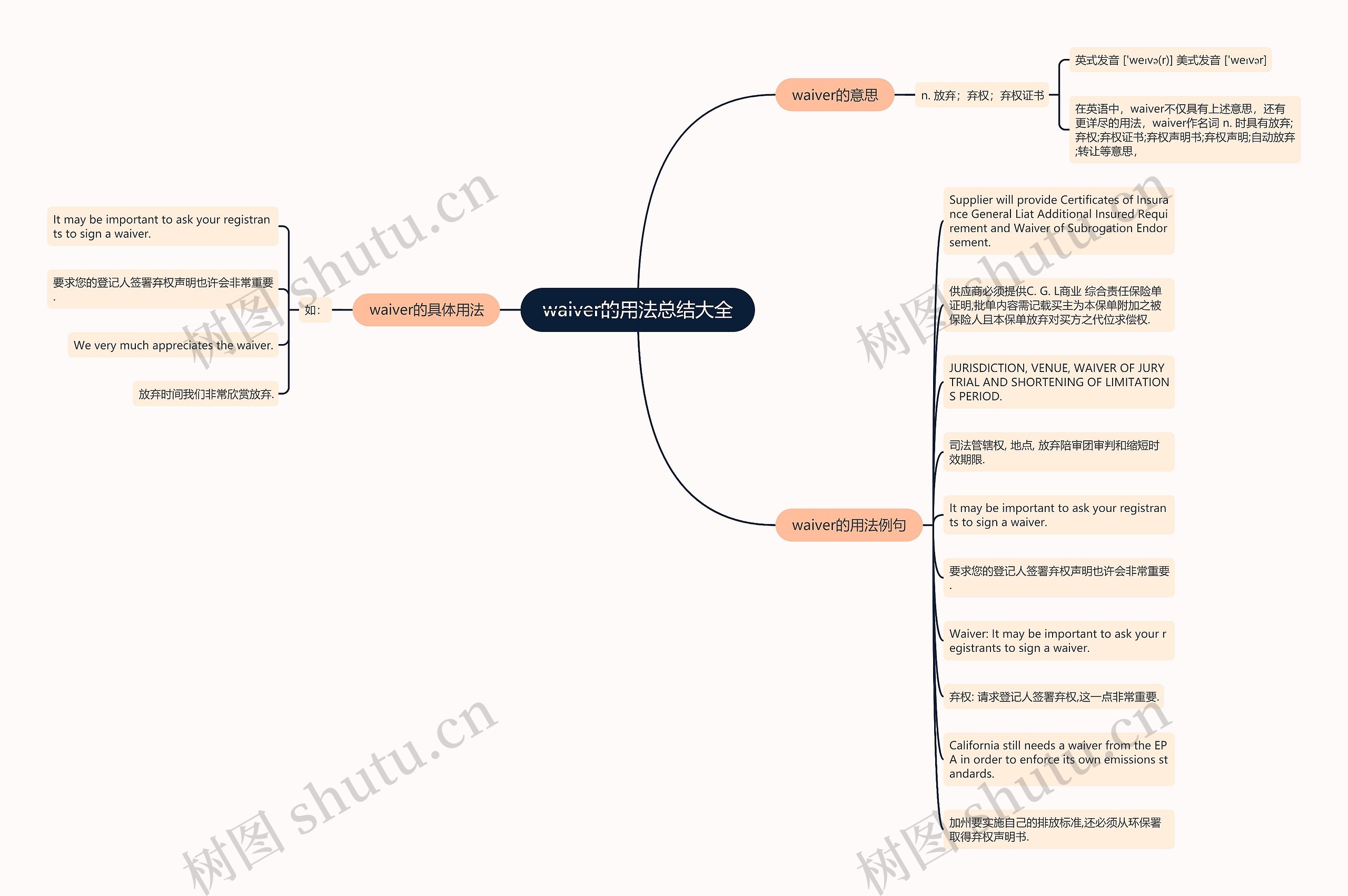 waiver的用法总结大全思维导图
