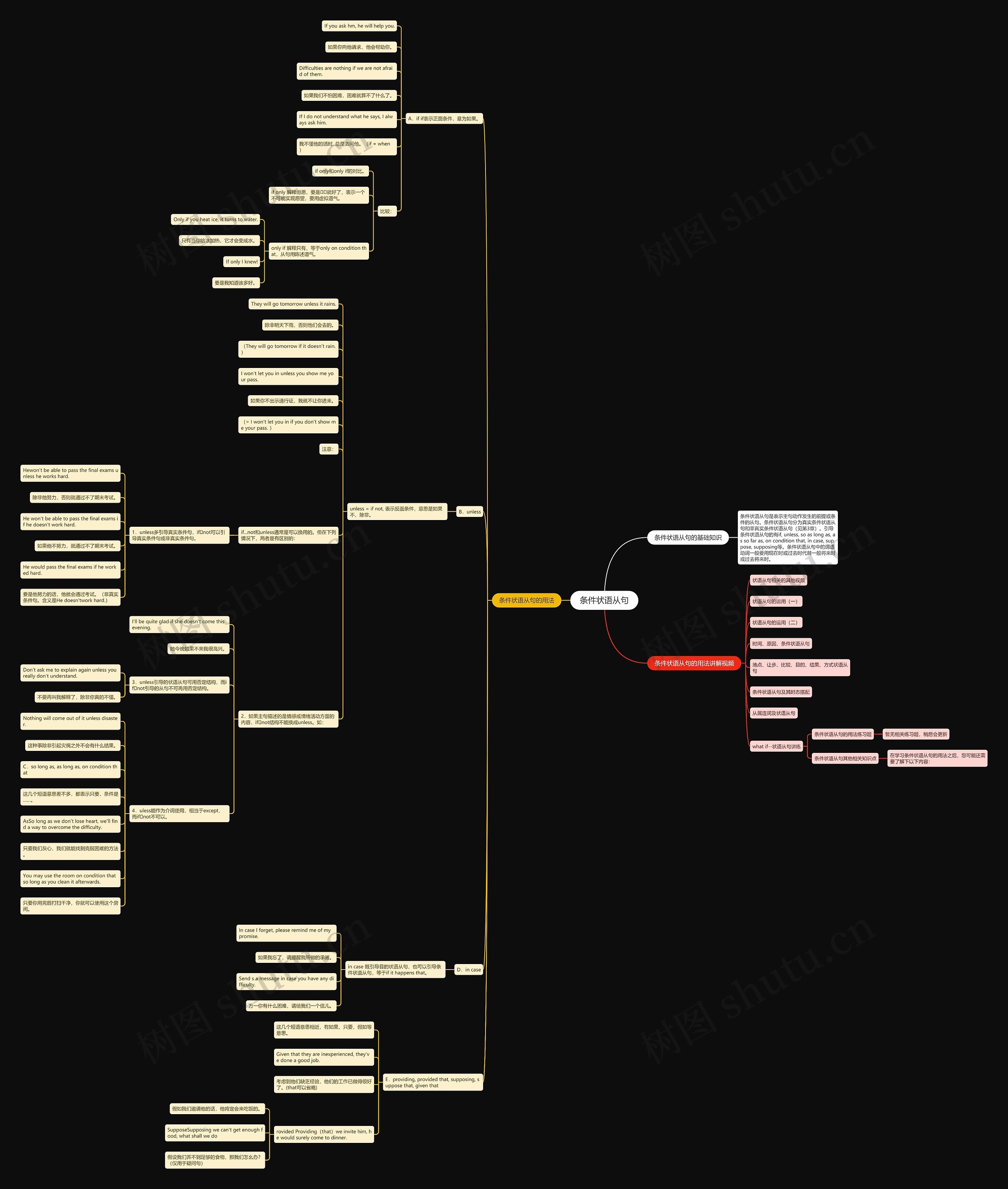 条件状语从句思维导图