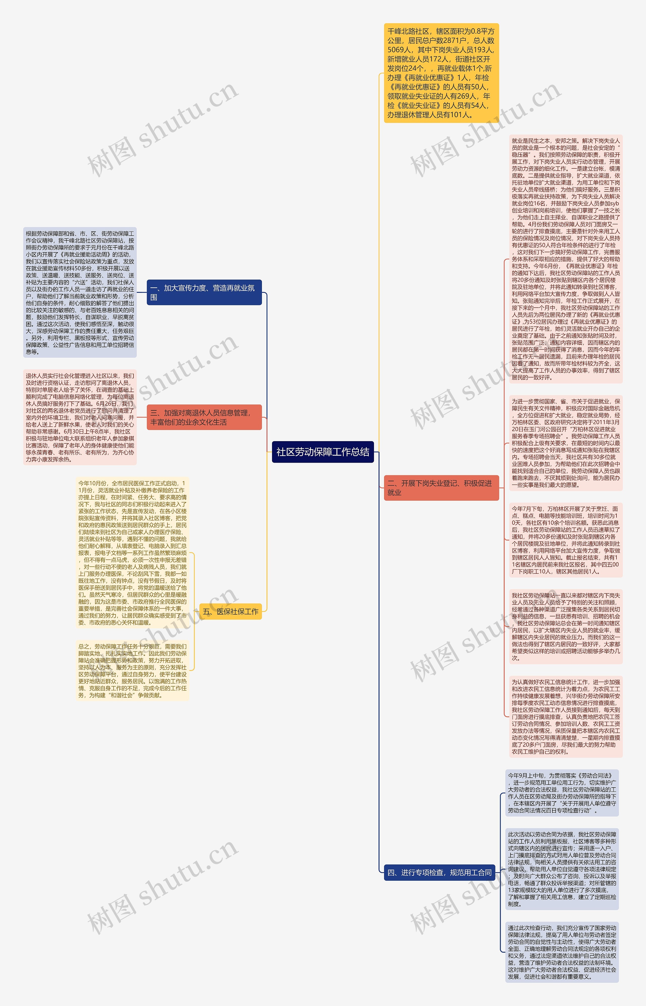 社区劳动保障工作总结思维导图