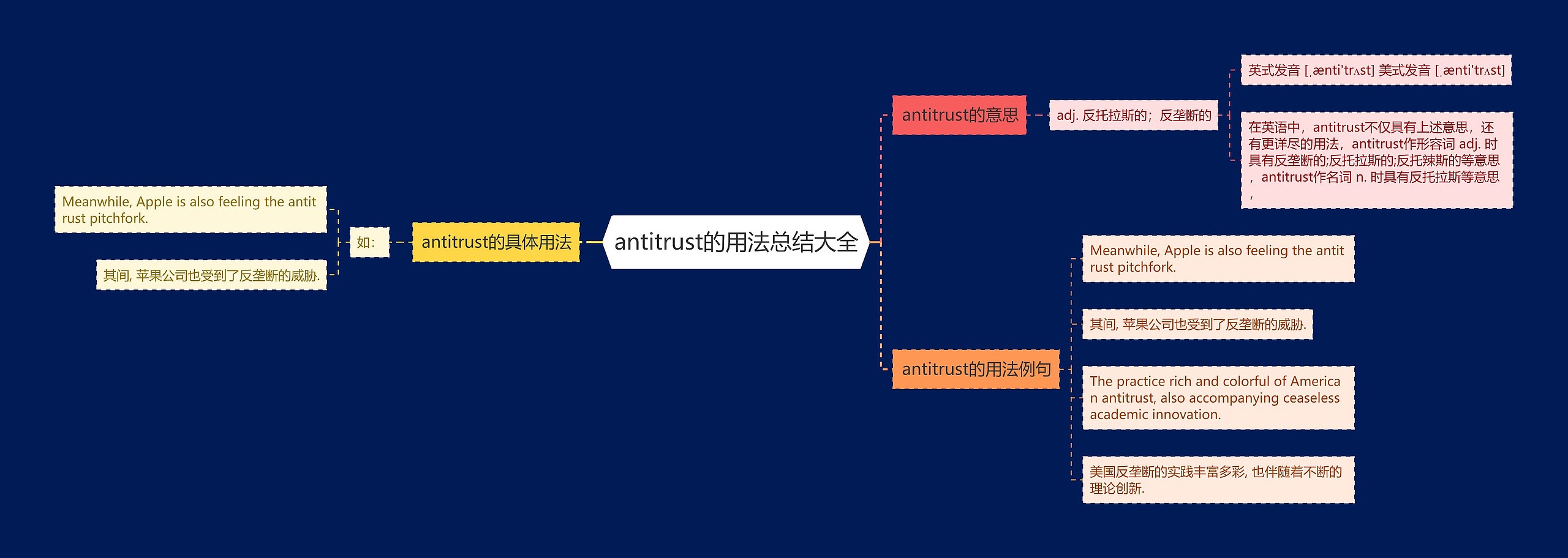 antitrust的用法总结大全思维导图