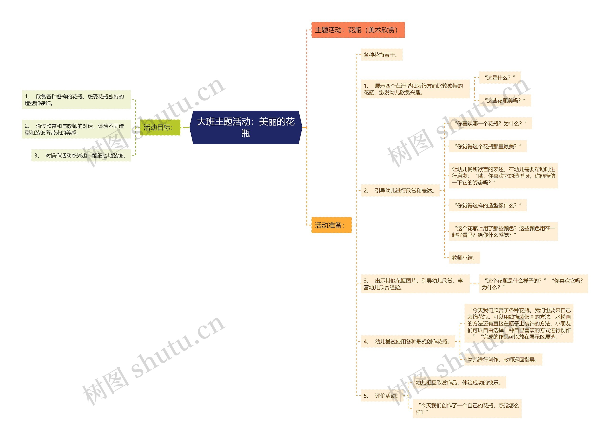 大班主题活动：美丽的花瓶思维导图