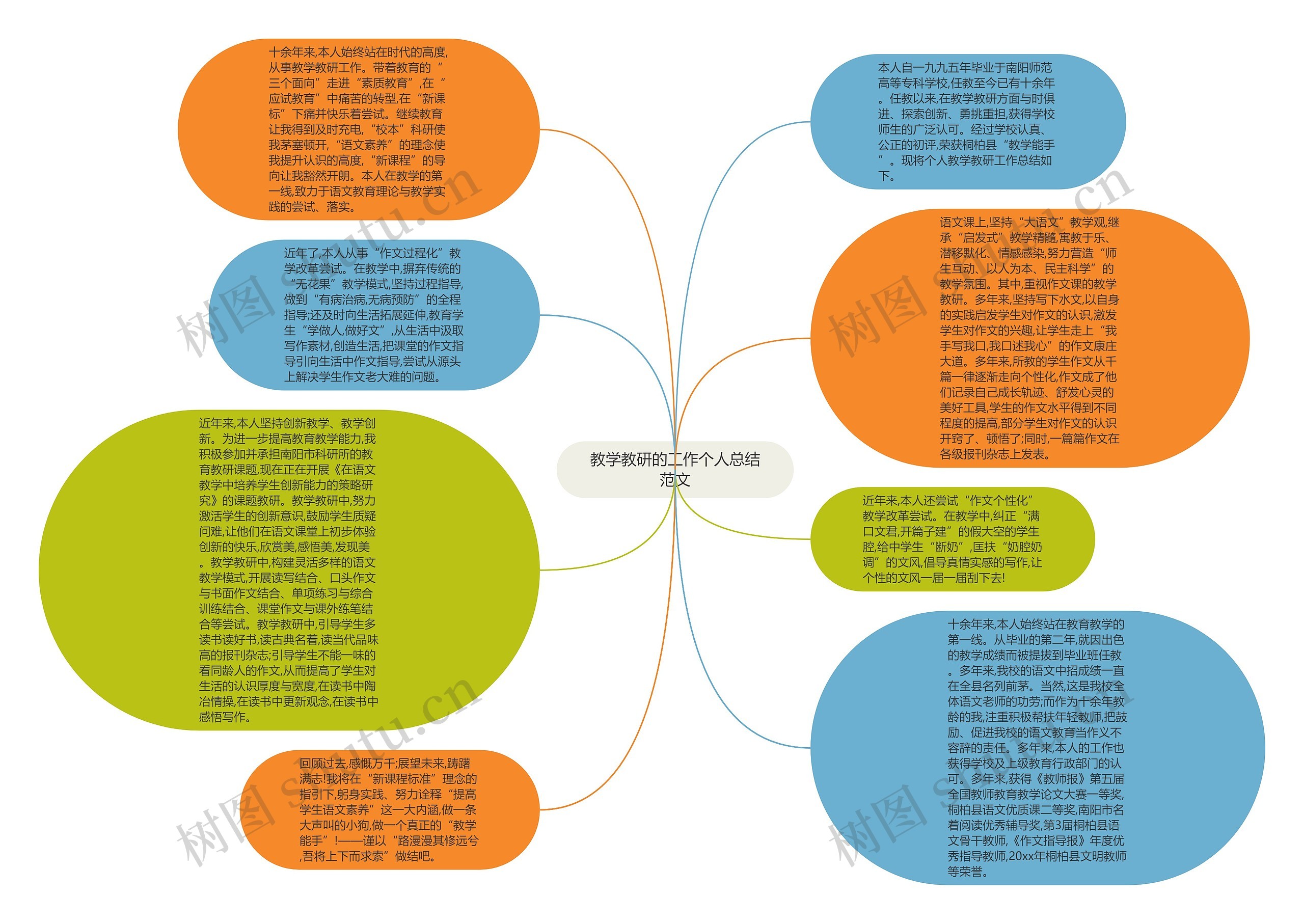 教学教研的工作个人总结范文思维导图